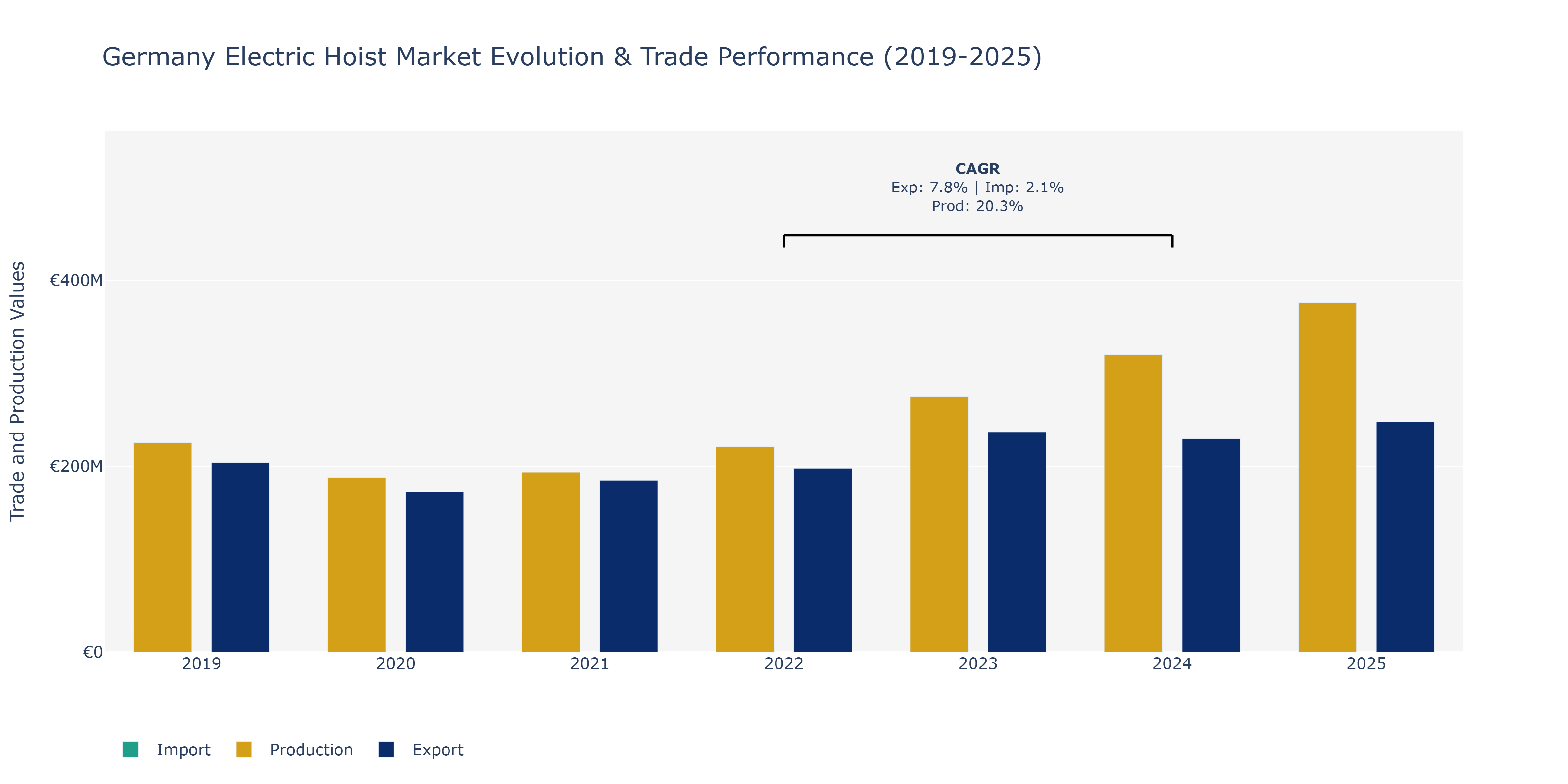 Germany Electric Hoist Market: Production & Trade Performance (2019-2025) Size