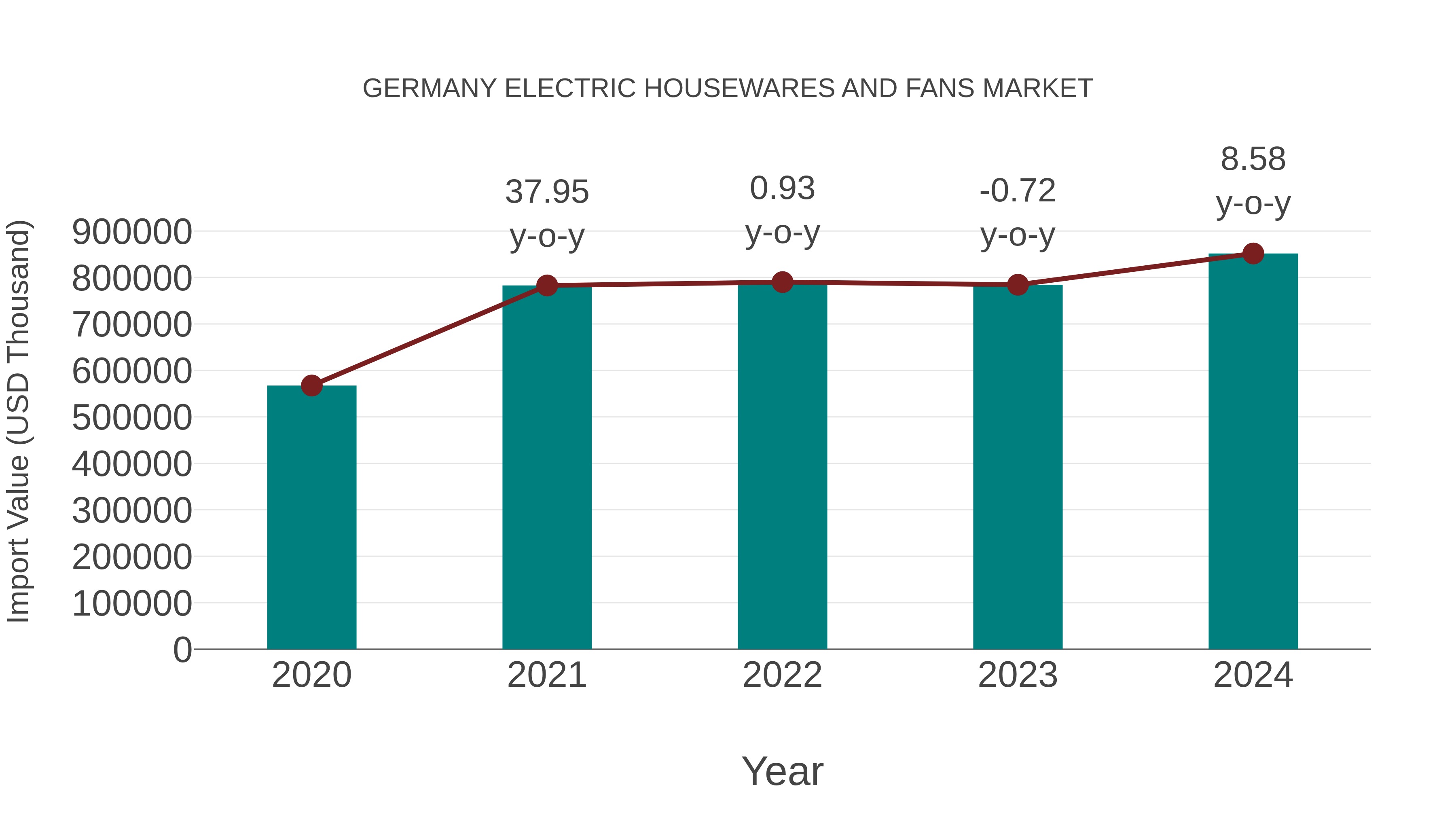  Germany Electric Housewares and Fans Market: Import Trend Analysis