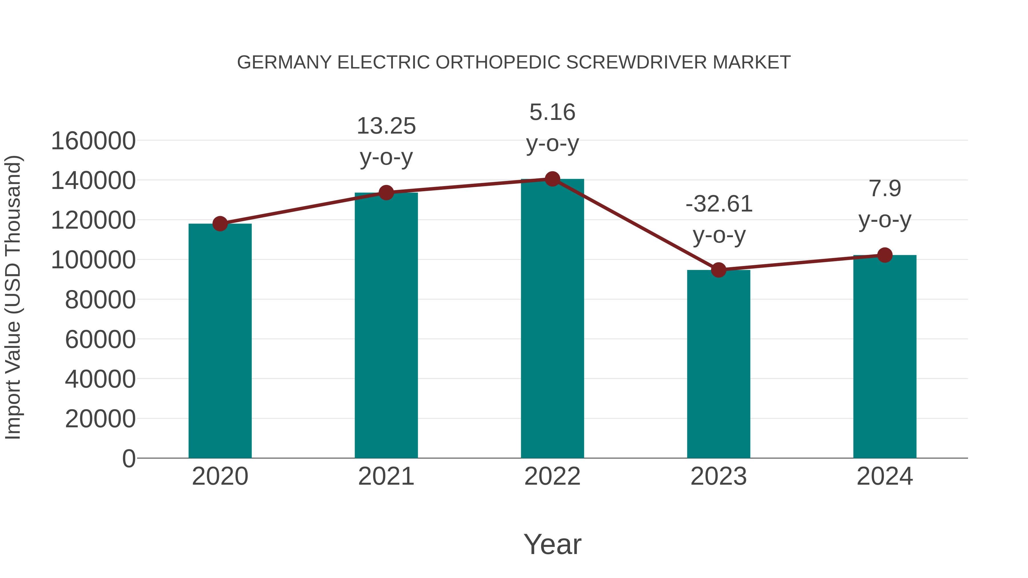  Germany Electric Orthopedic Screwdriver Market: Import Trend Analysis