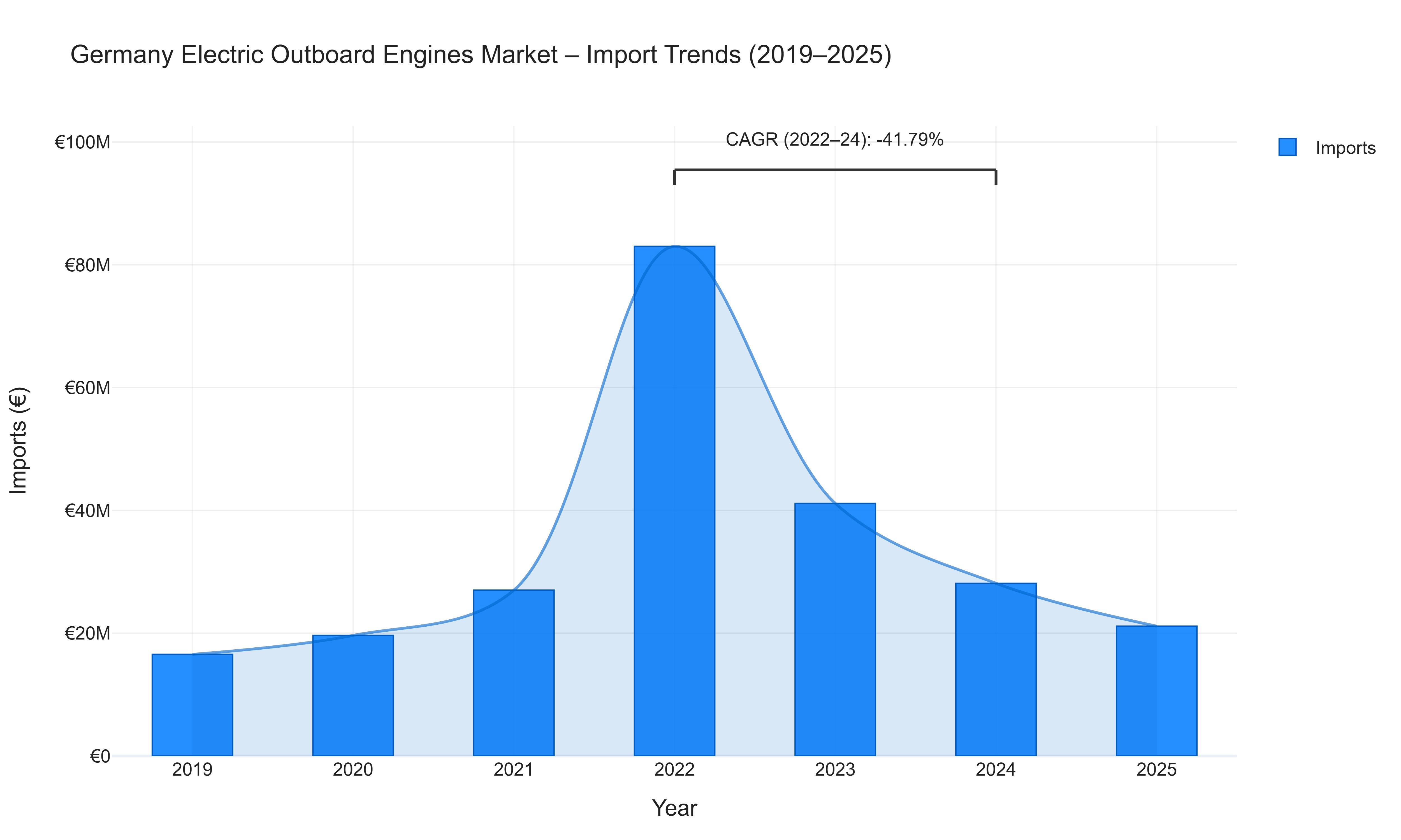 Germany Electric Outboard Engines Market - Import Trends (2019-2025)
