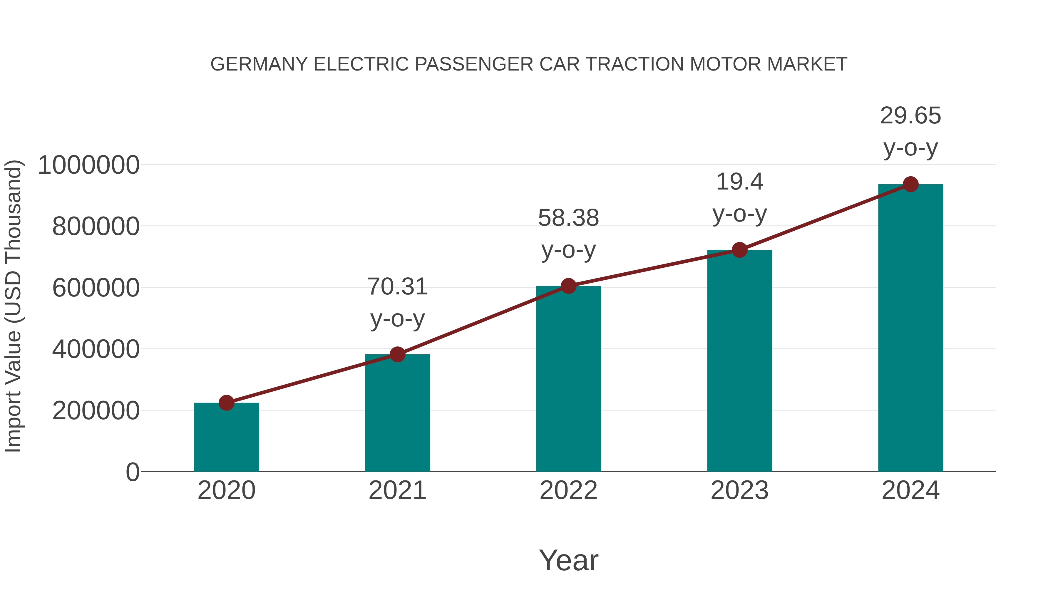 Germany Electric Passenger Car Traction Motor Market: Import Trend Analysis