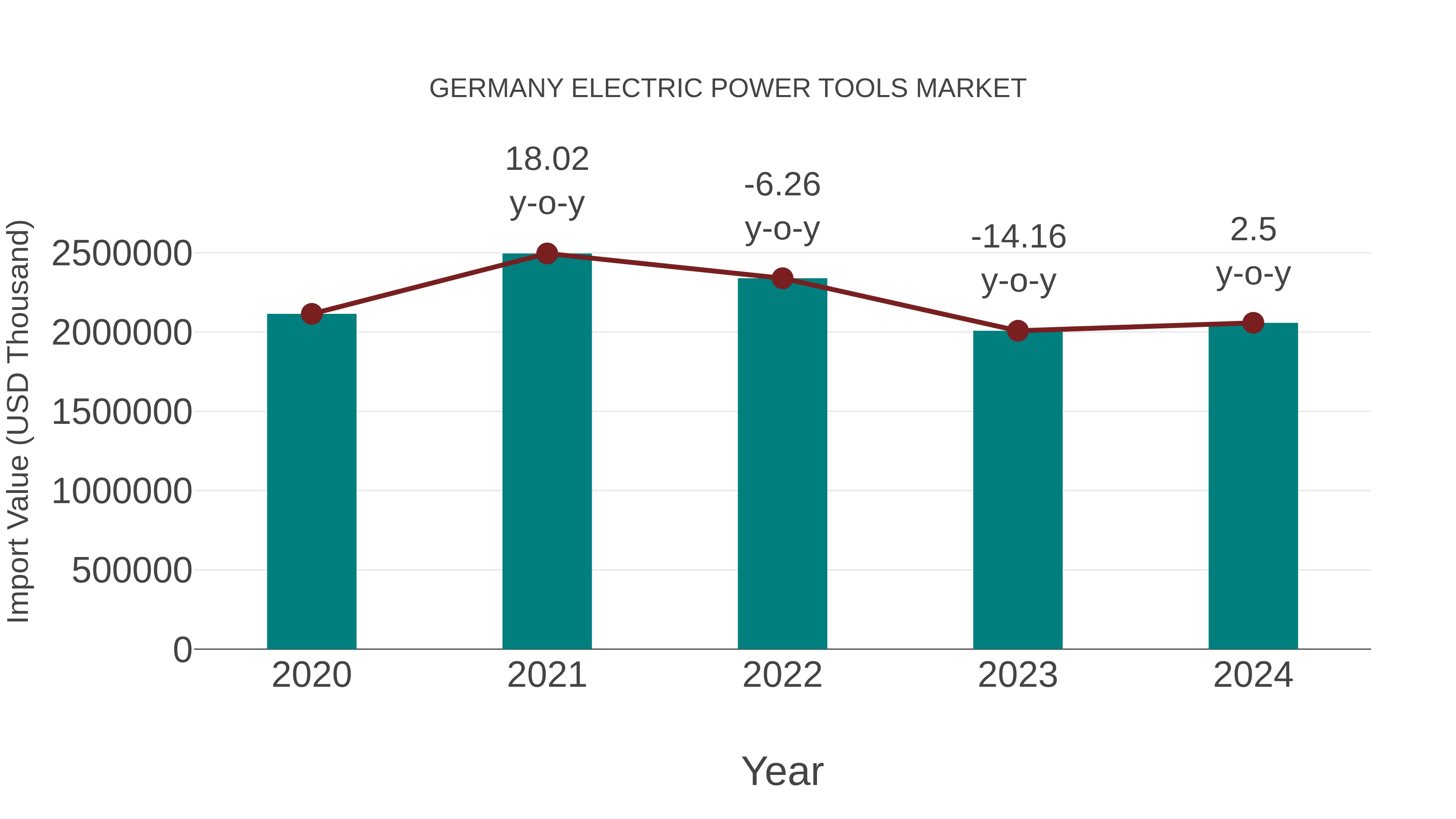  Germany Electric Power Tools Market: Import Trend Analysis