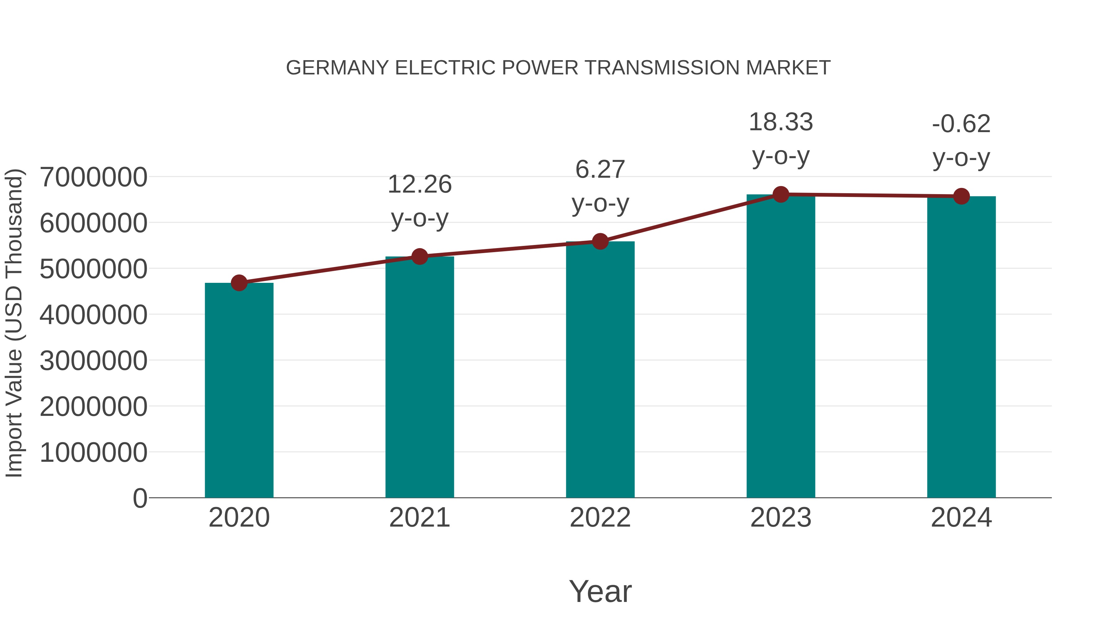 Germany Electric Power Transmission Market: Import Trend Analysis