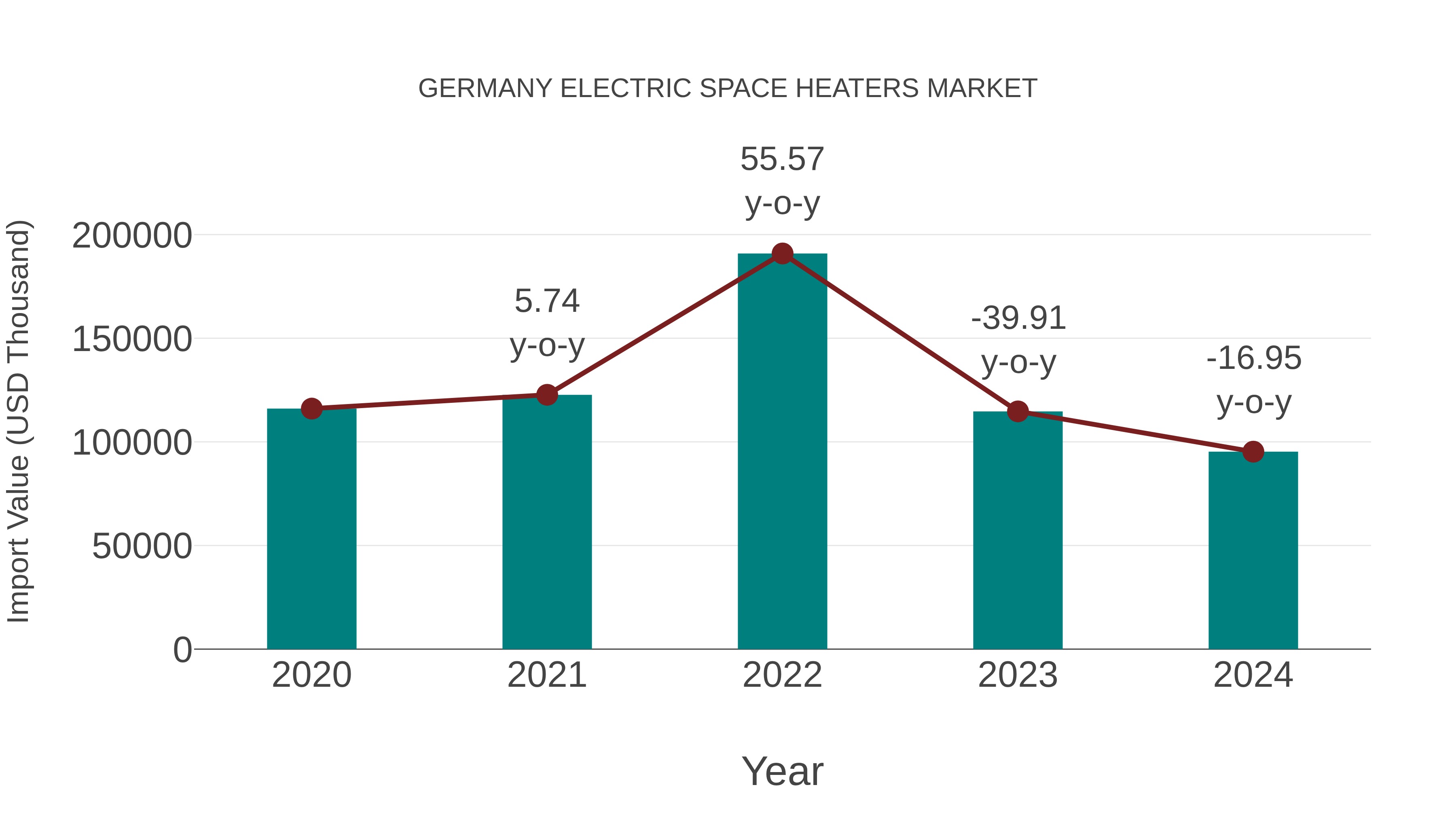  Germany Electric Space Heaters Market: Import Trend Analysis