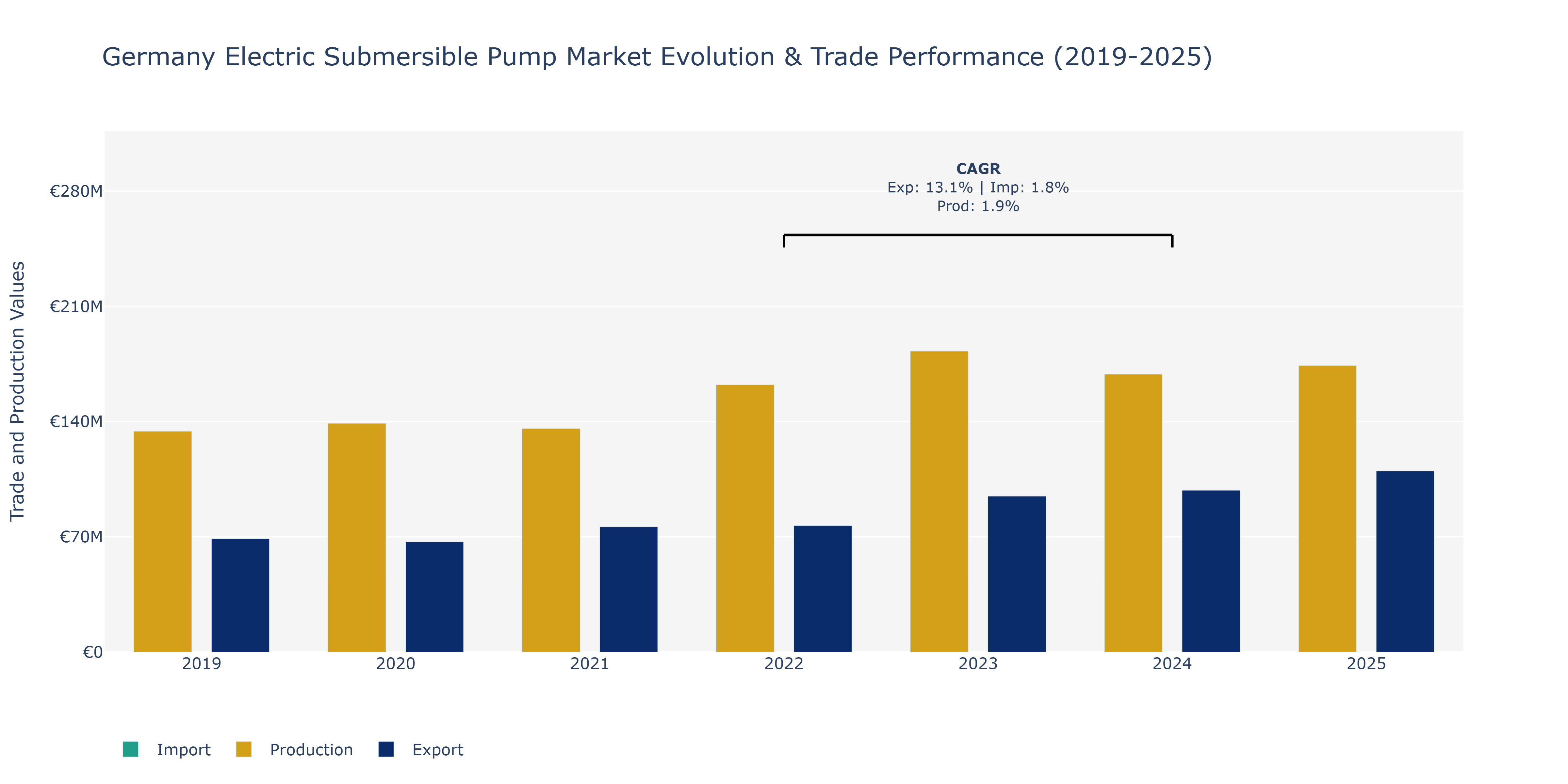 Germany Electric Submersible Pump Market: Production & Trade Performance (2019-2025)