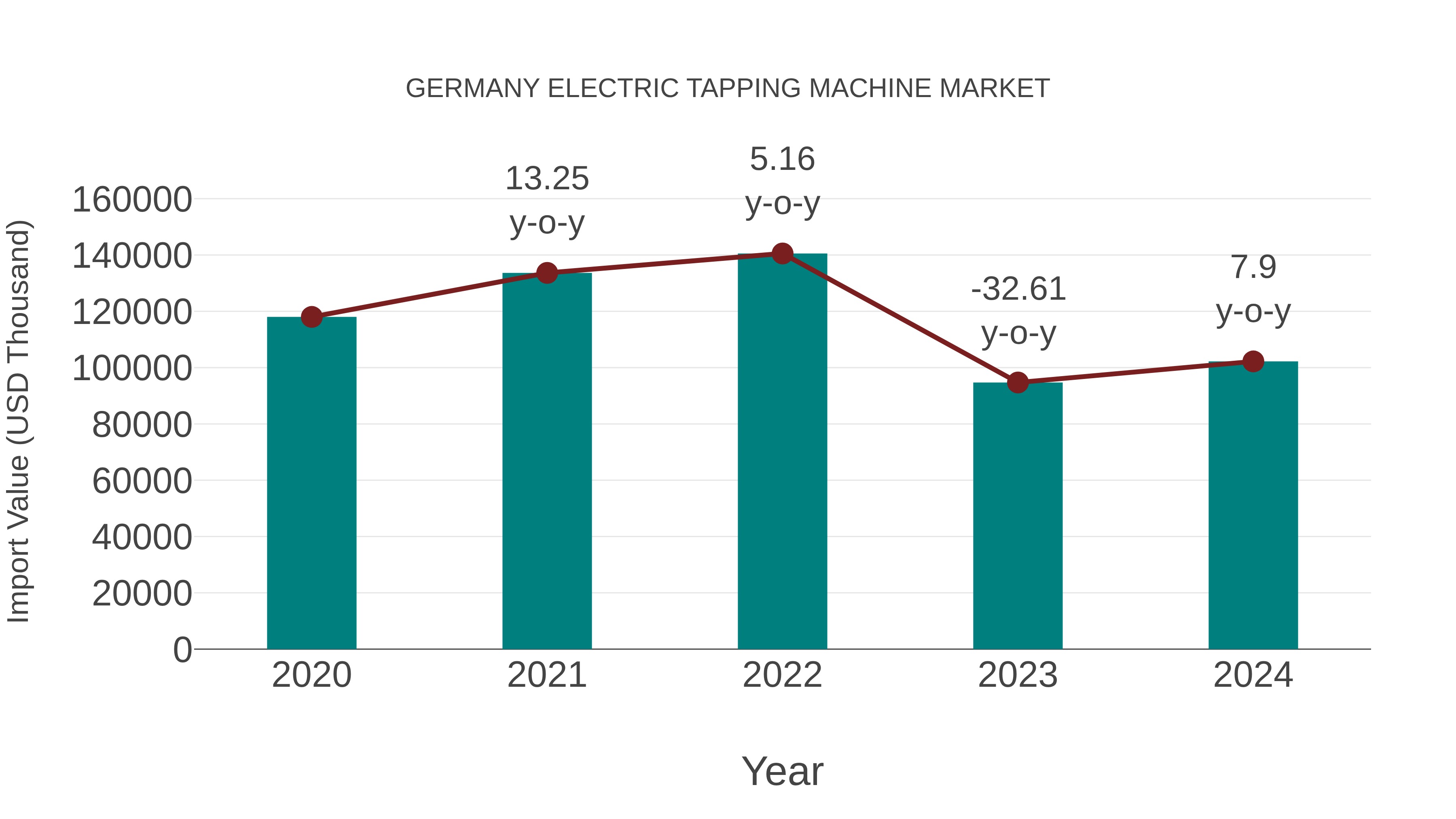 Germany Electric Tapping Machine Market: Import Trend Analysis