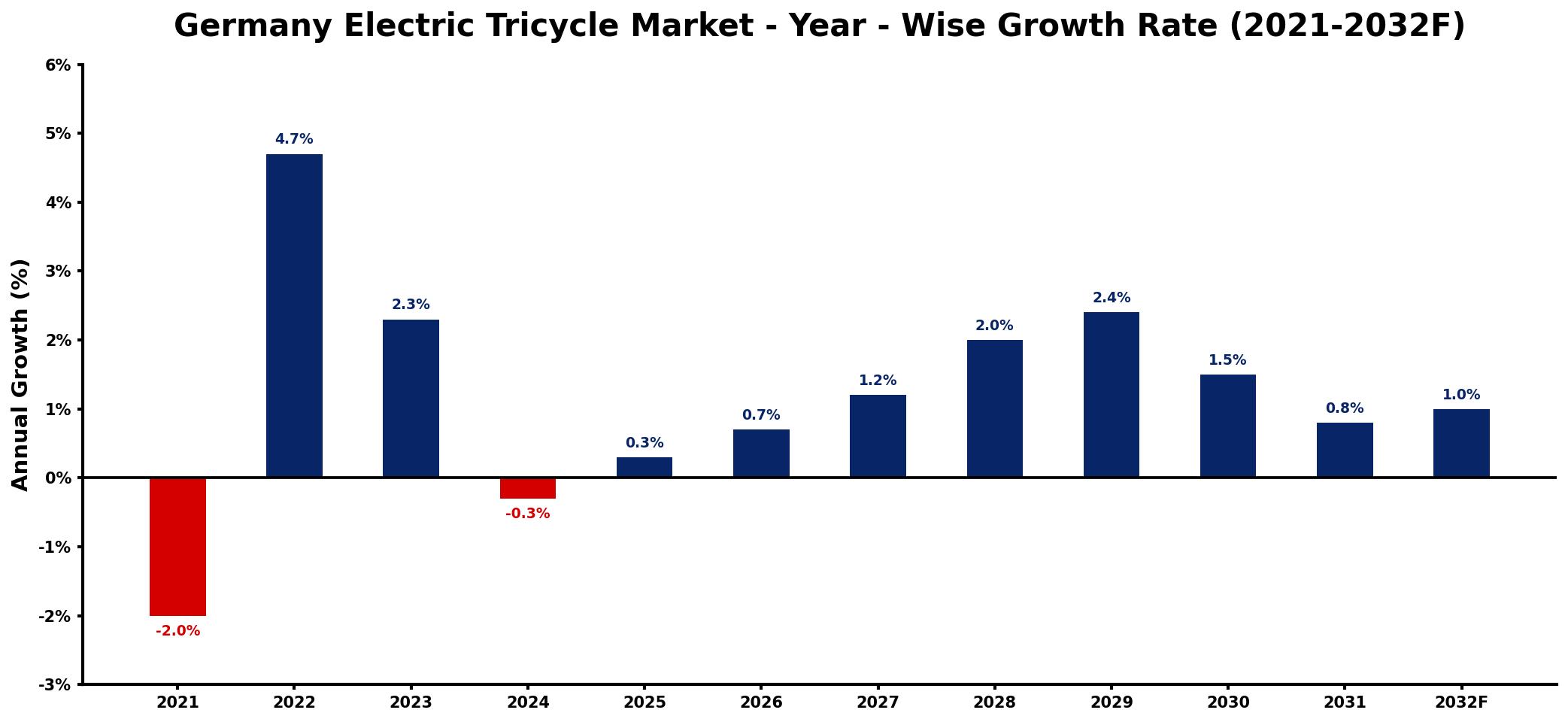 Germany Electric Tricycle Market Year-wise Growth Rate and Key Drivers