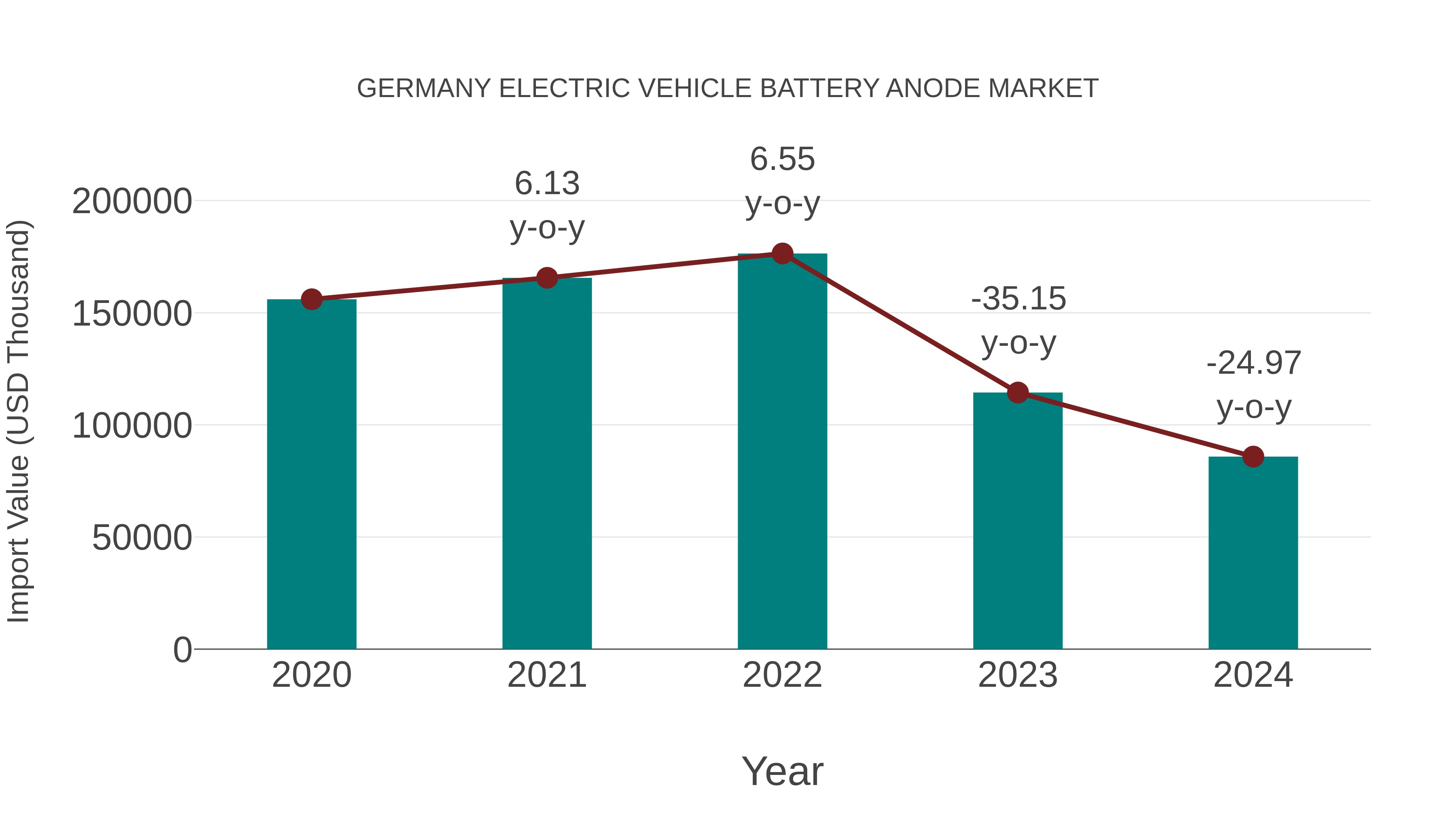 Germany Electric Vehicle Battery Anode Market: Import Trend Analysis
