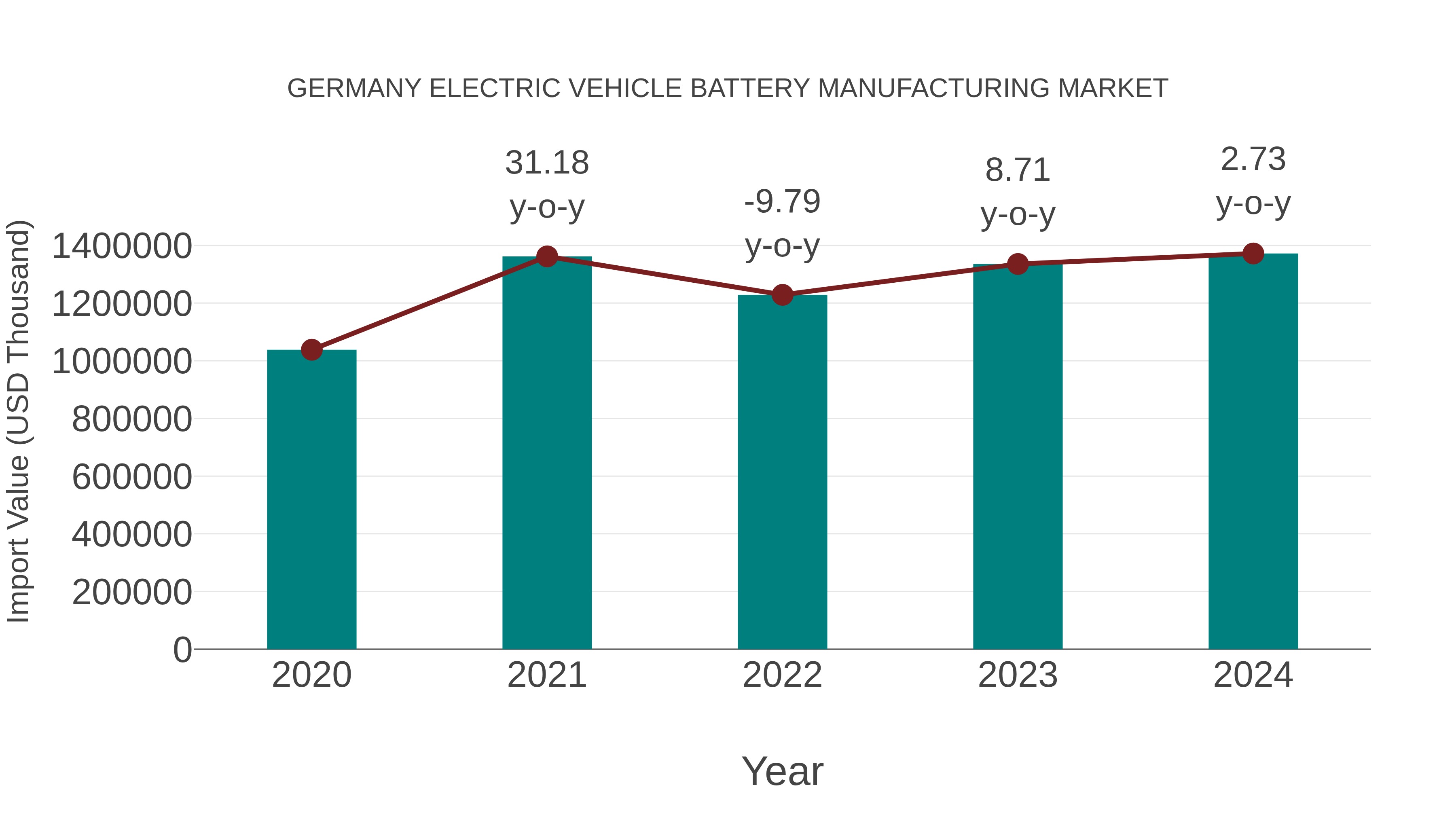  Germany Electric Vehicle Battery Manufacturing Market: Import Trend Analysis