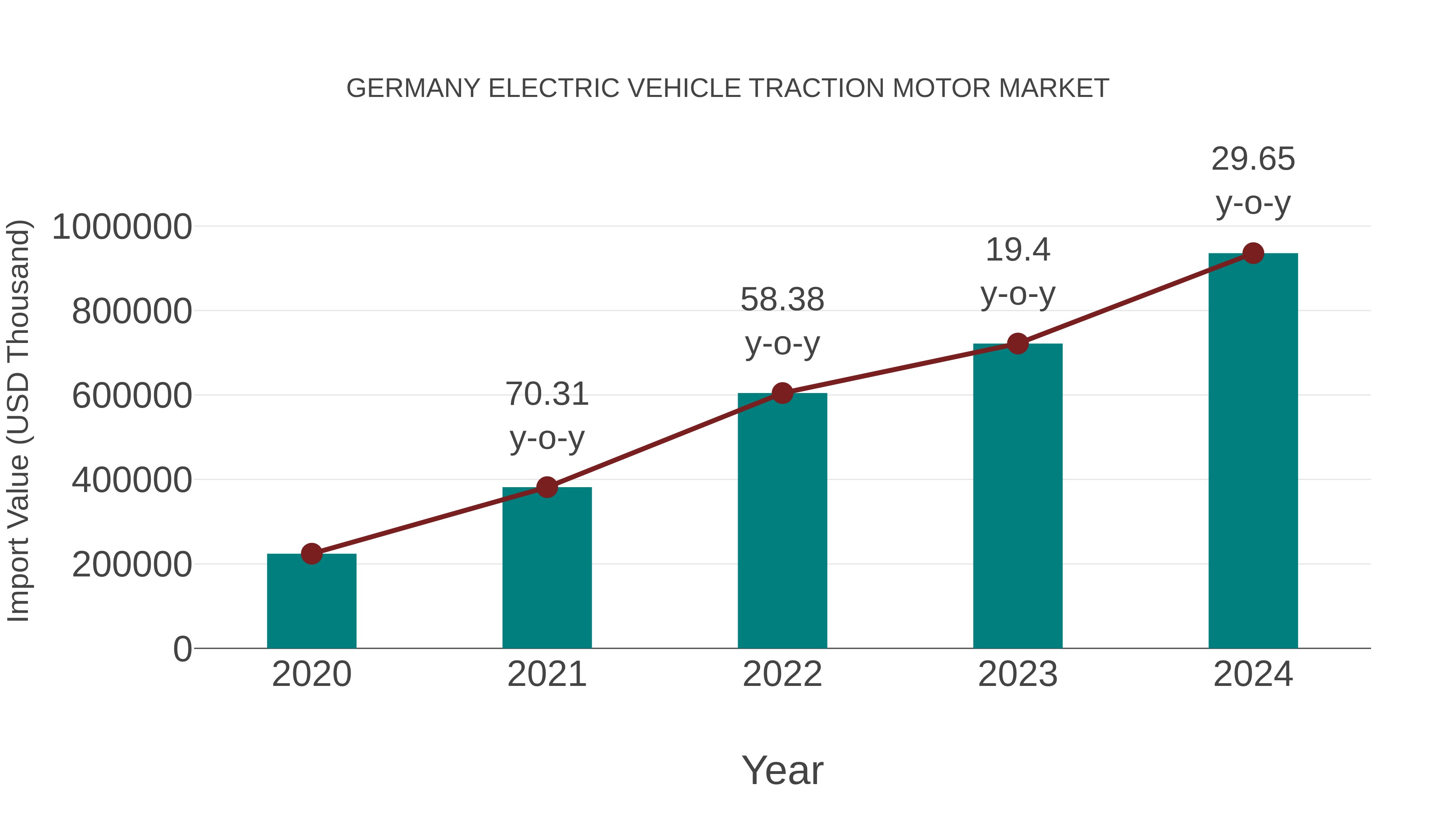  Germany Electric Vehicle Traction Motor Market: Import Trend Analysis