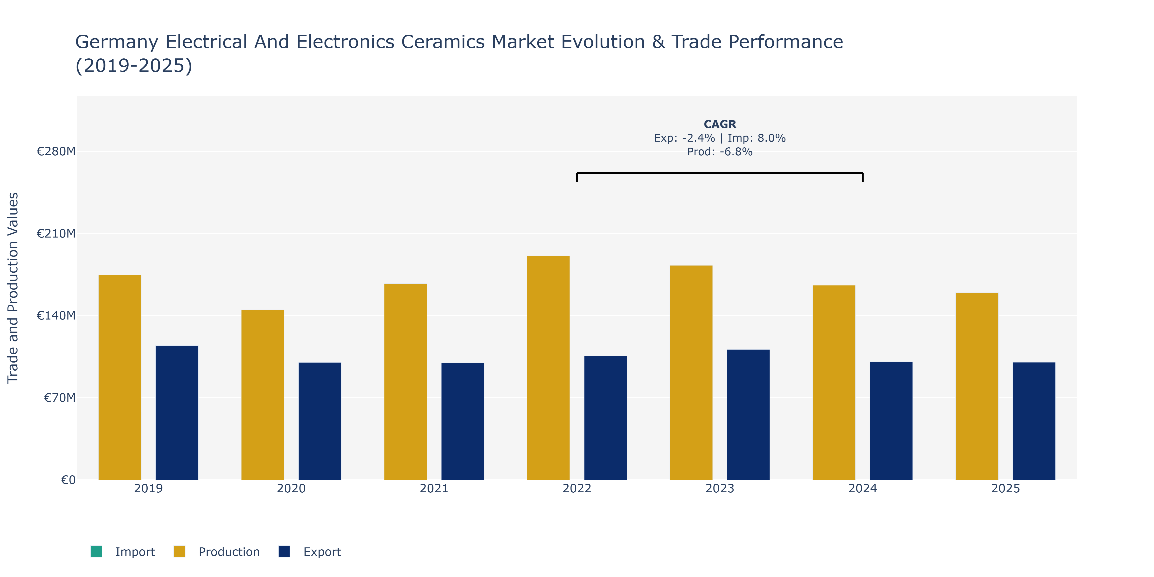 Germany Electrical And Electronics Ceramics Market: Production & Trade Performance (2019-2025)