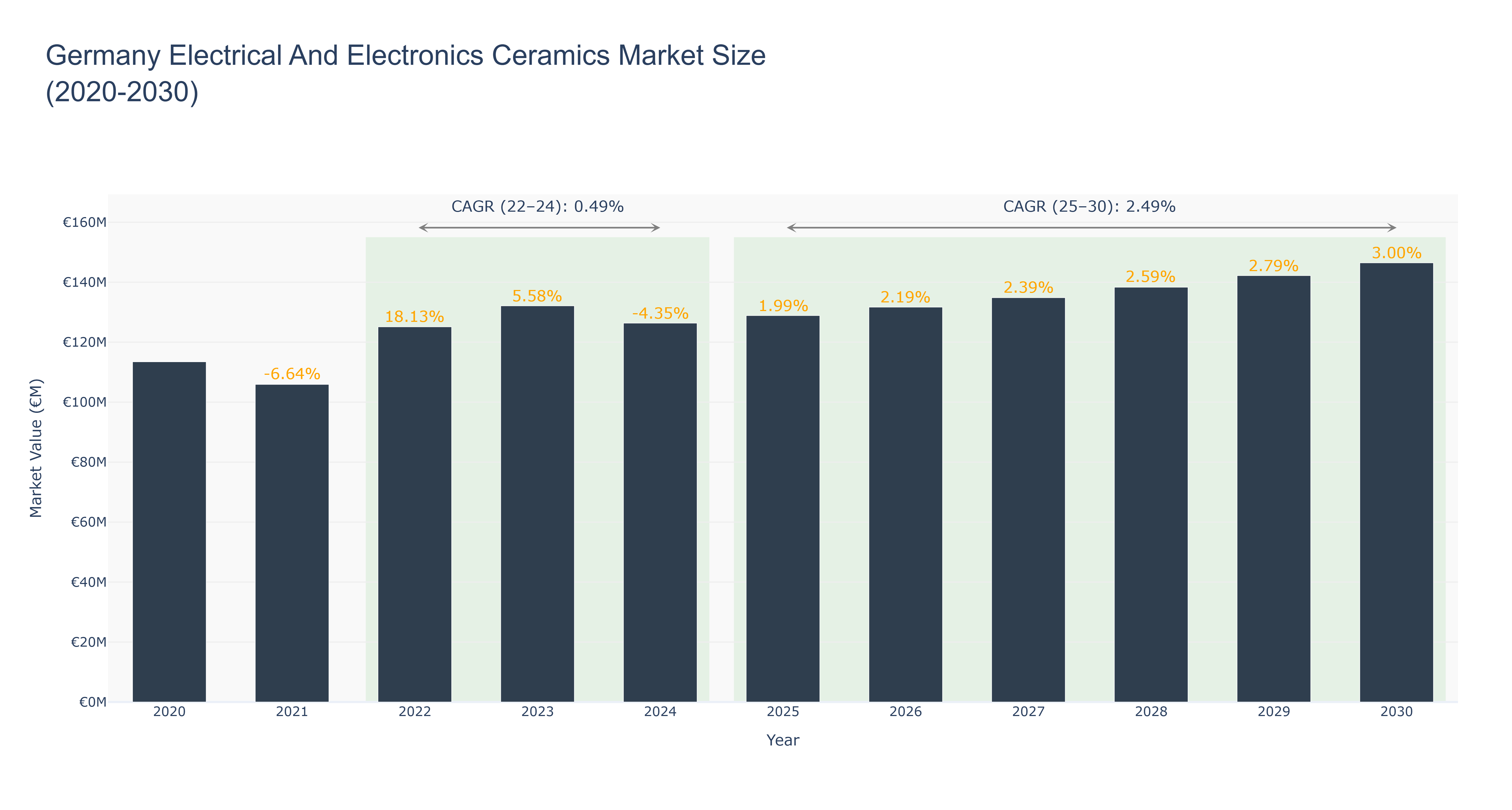 Germany Electrical And Electronics Ceramics Market Size (2020-2030)