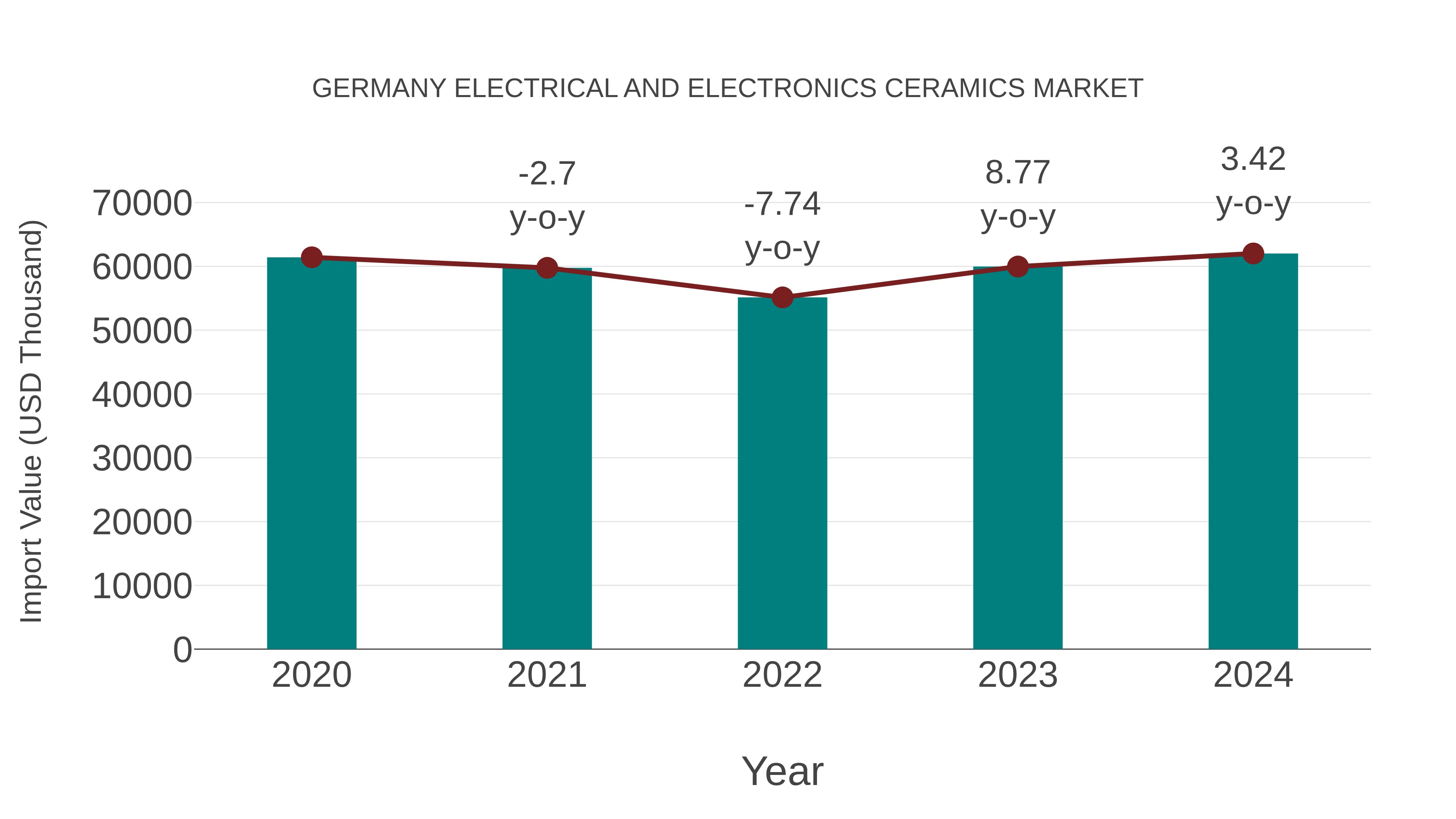  Germany Electrical and Electronics Ceramics Market: Import Trend Analysis