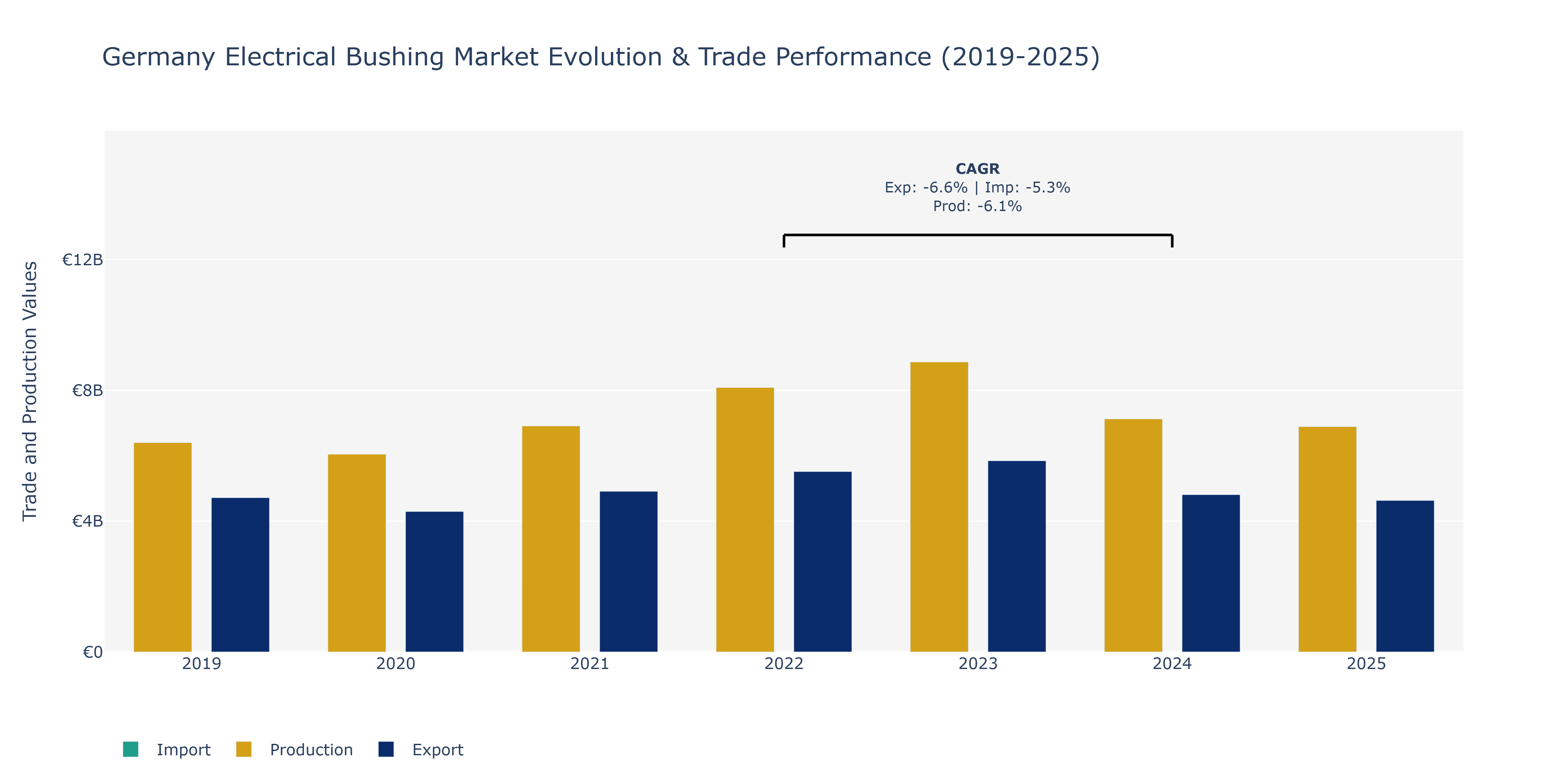 Germany Electrical Bushing Market: Production & Trade Performance (2019-2025)