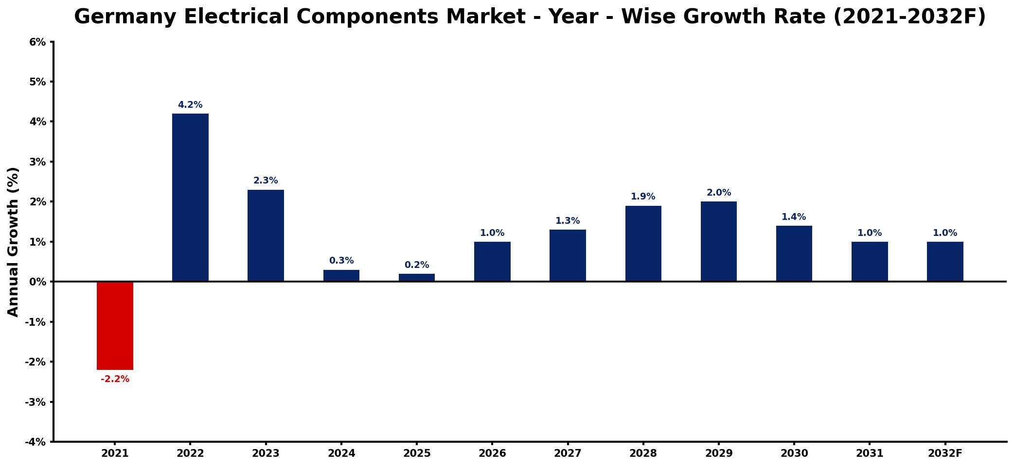 Germany Electrical Components Market Year-wise Growth Rate and Key Drivers