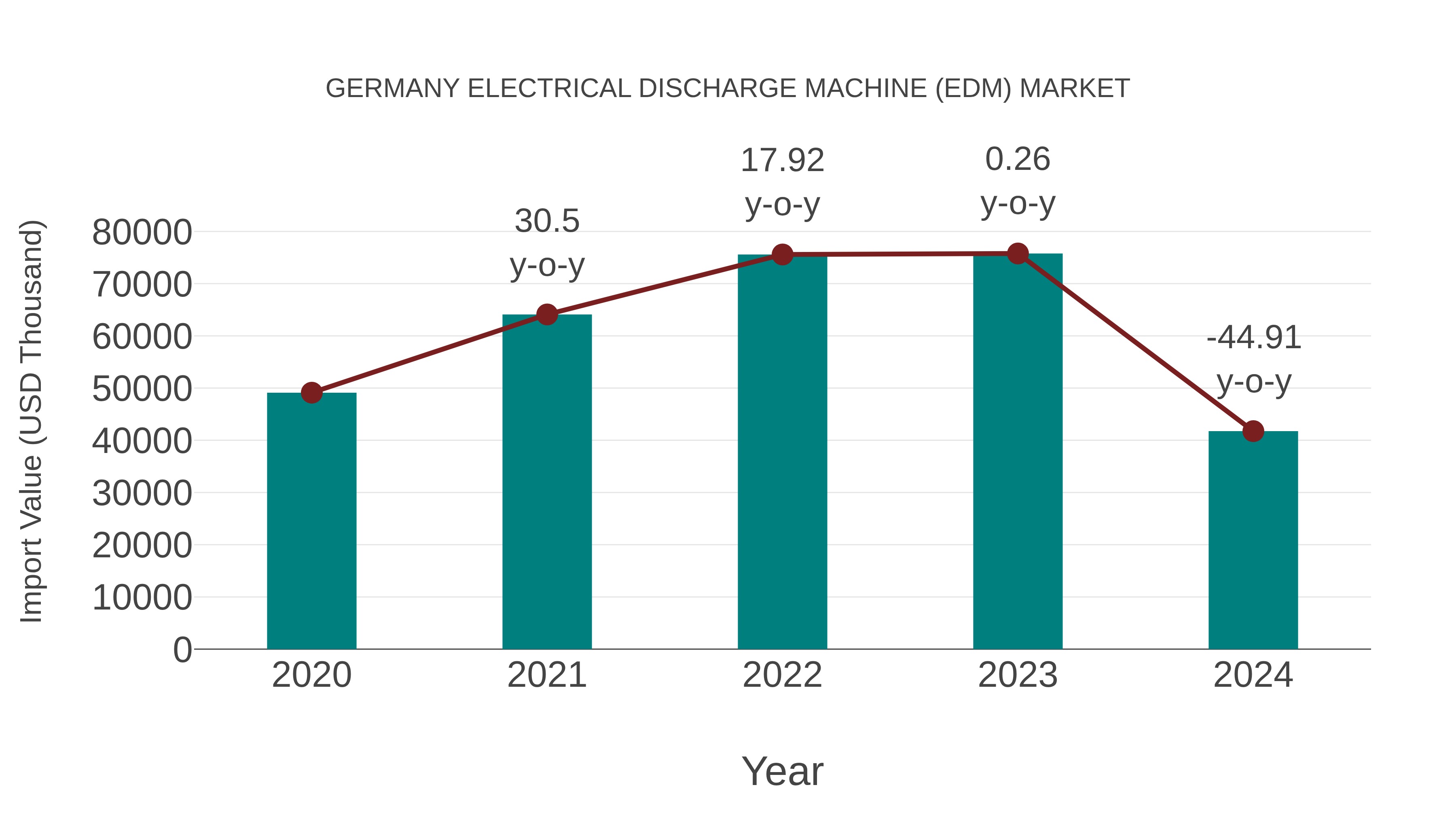  Germany Electrical Discharge Machine (Edm) Market: Import Trend Analysis