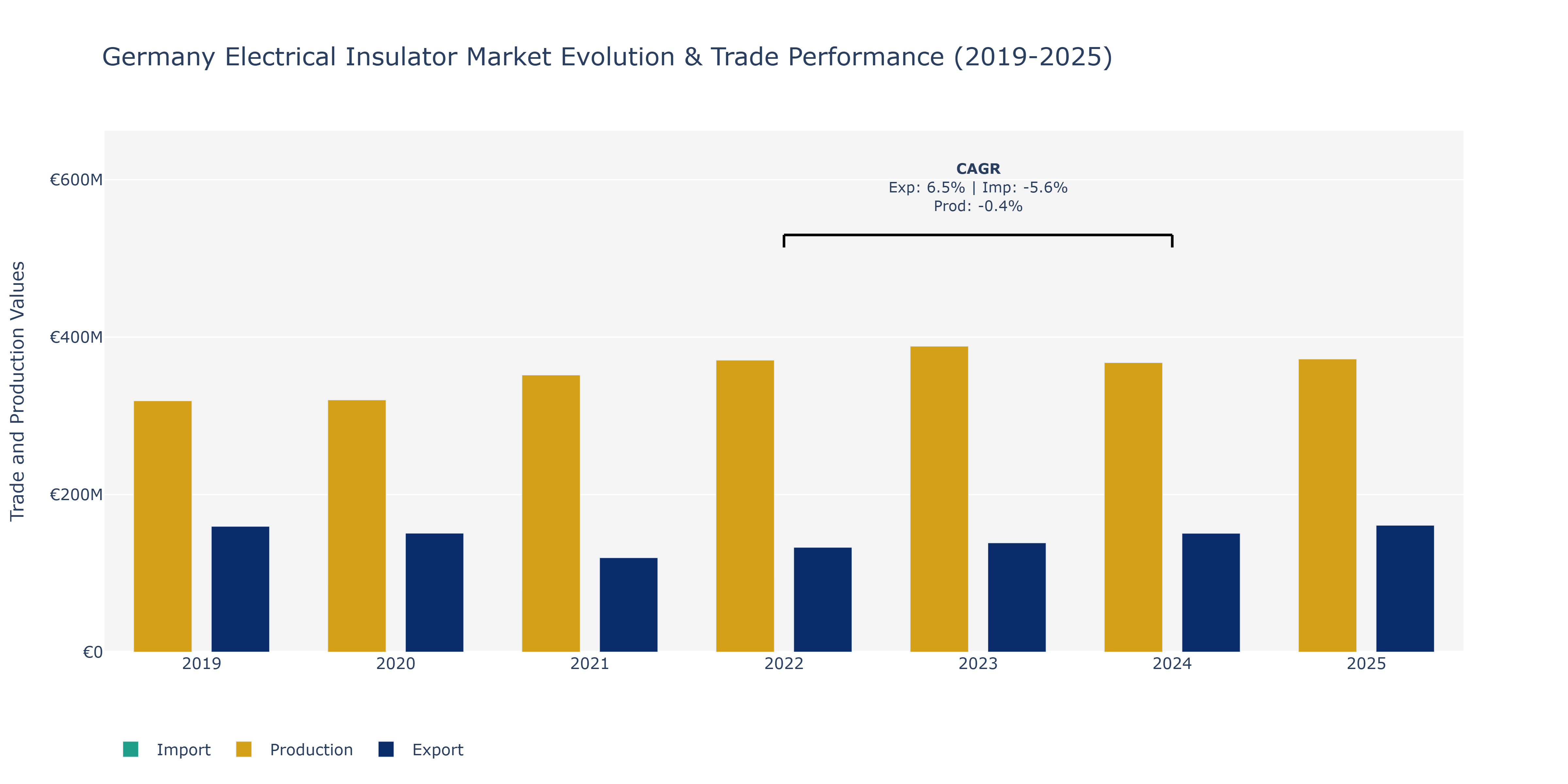 Germany Electrical Insulator Market: Production & Trade Performance (2019-2025)