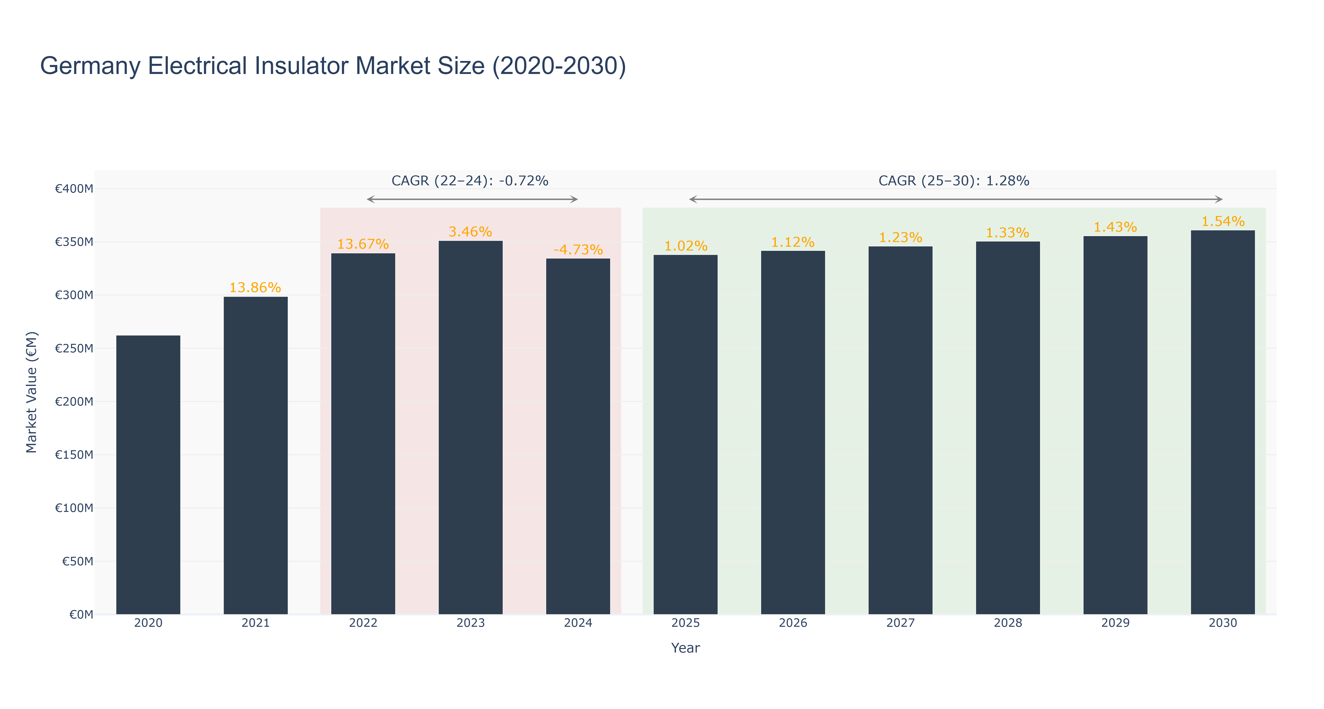 Germany Electrical Insulator Market Size (2020-2030)