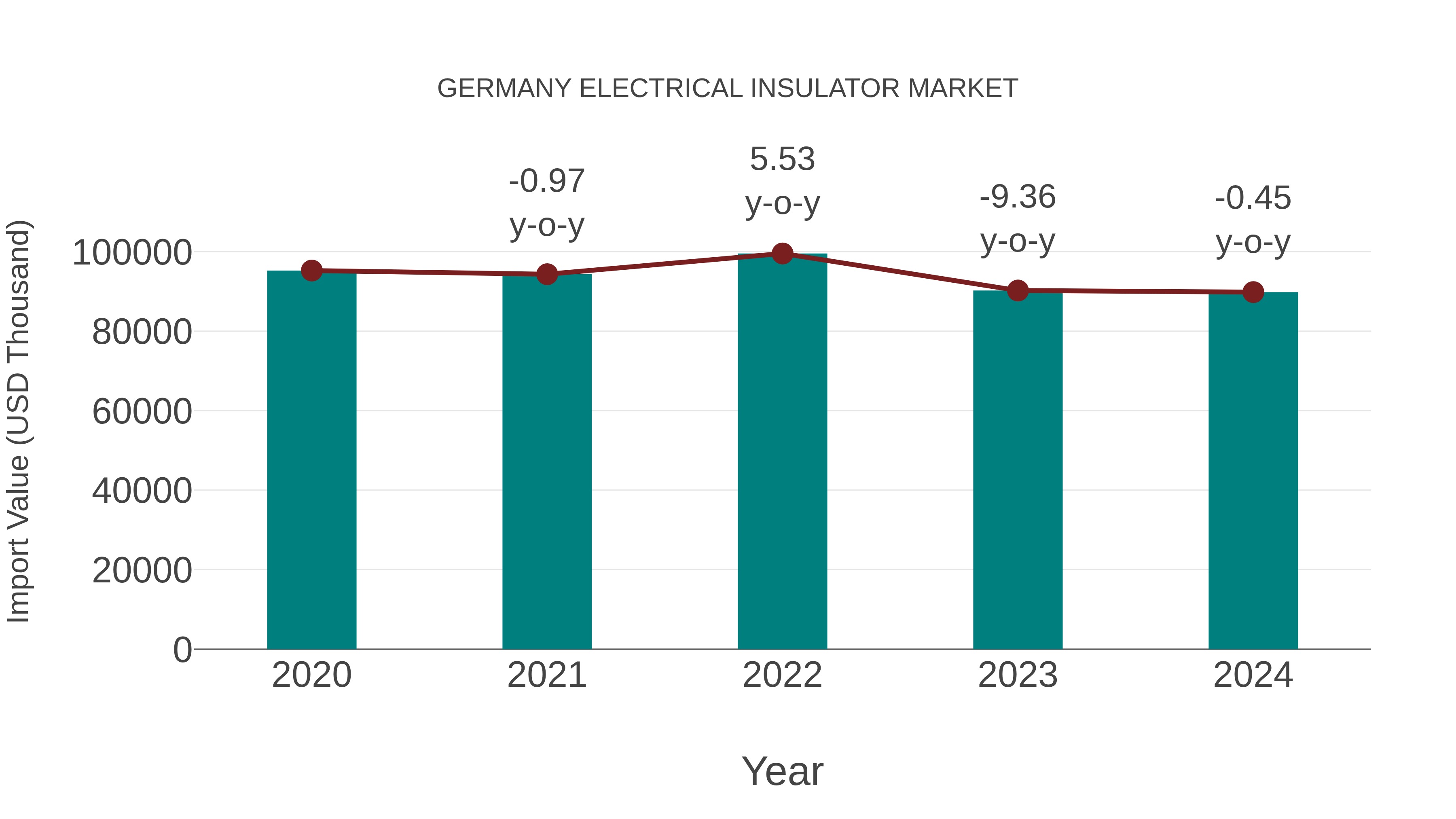  Germany Electrical Insulator Market: Import Trend Analysis