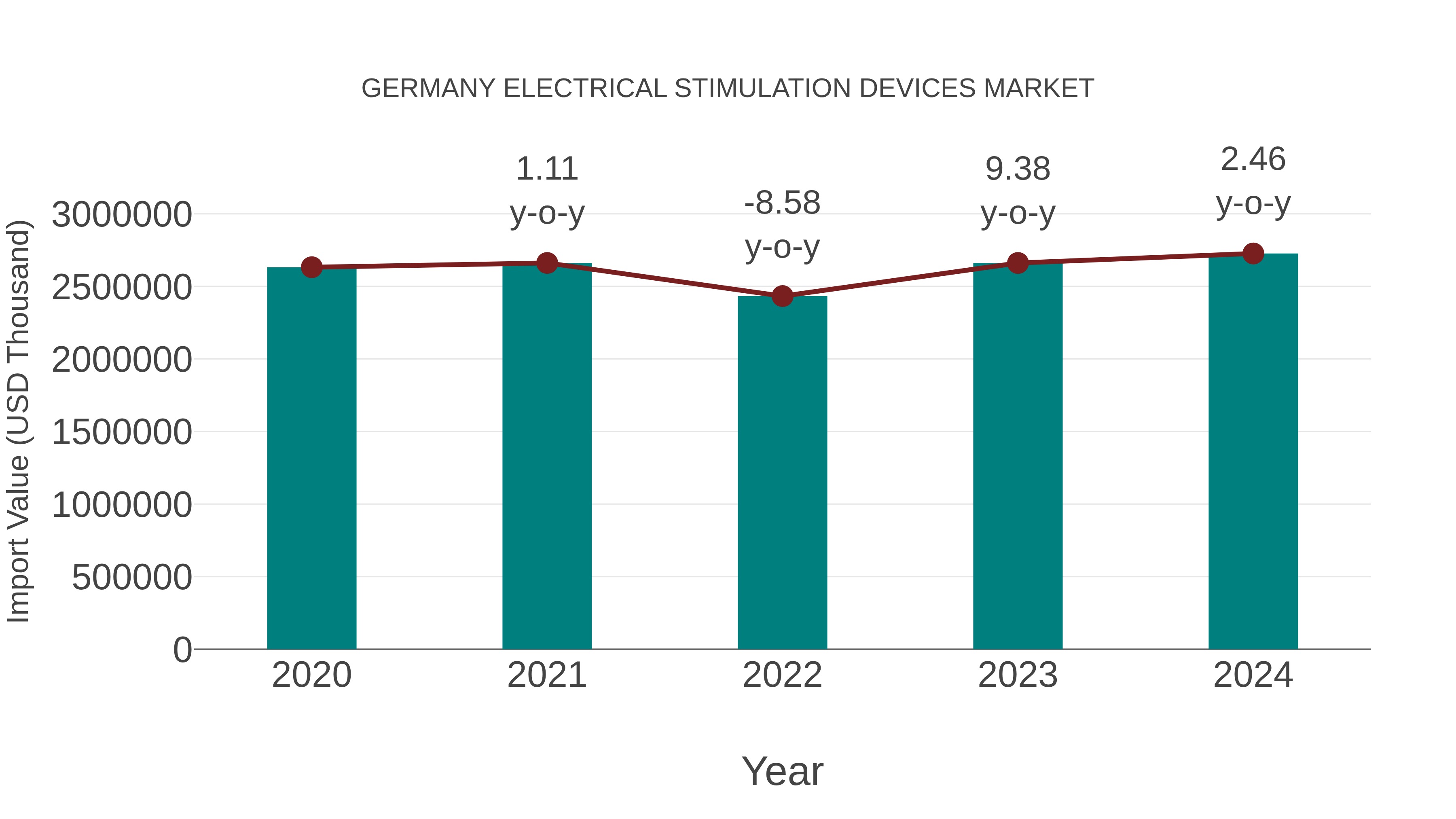  Germany Electrical Stimulation Devices Market: Import Trend Analysis
