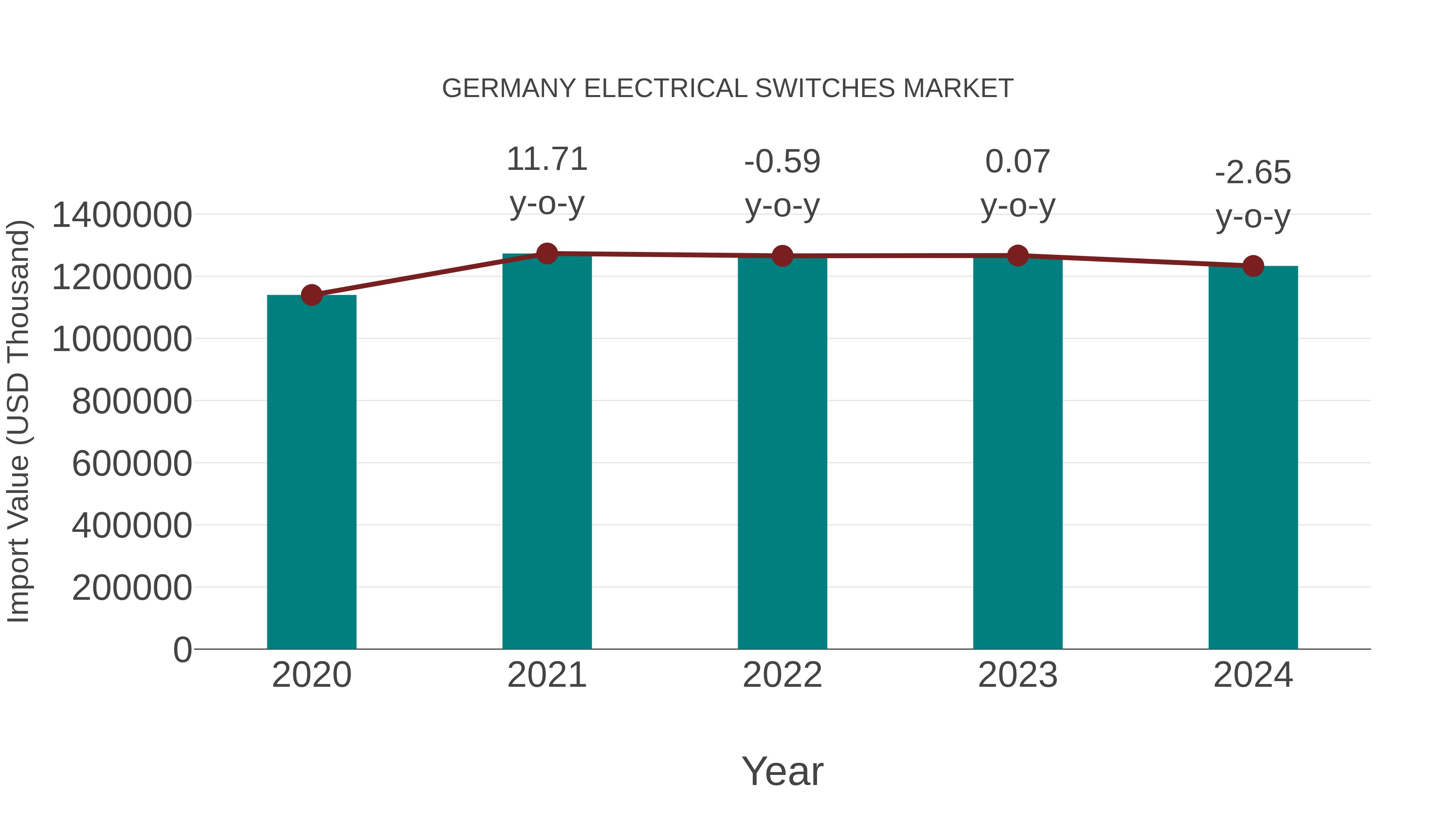  Germany Electrical Switches Market: Import Trend Analysis