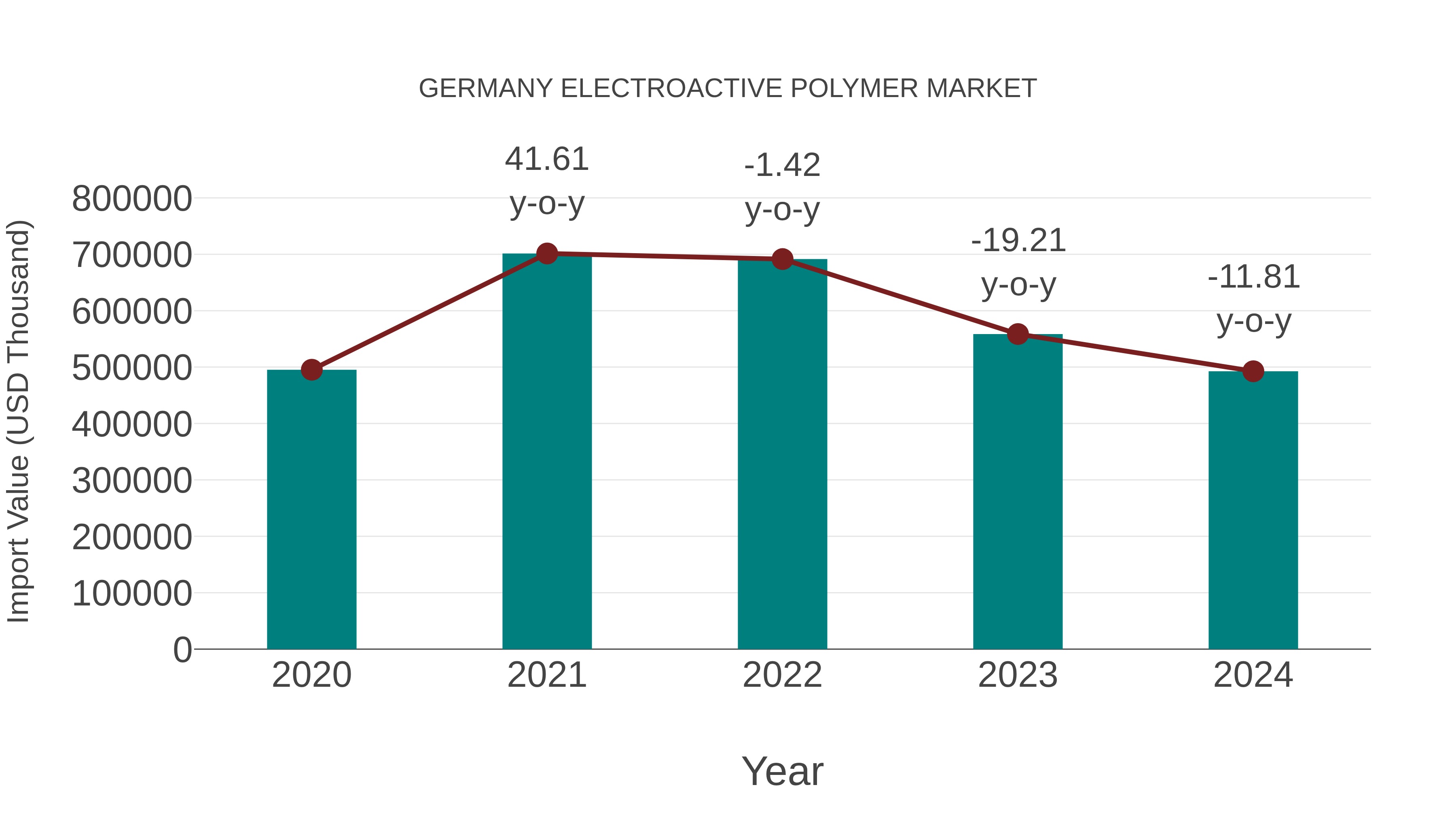  Germany Electroactive Polymer Market: Import Trend Analysis