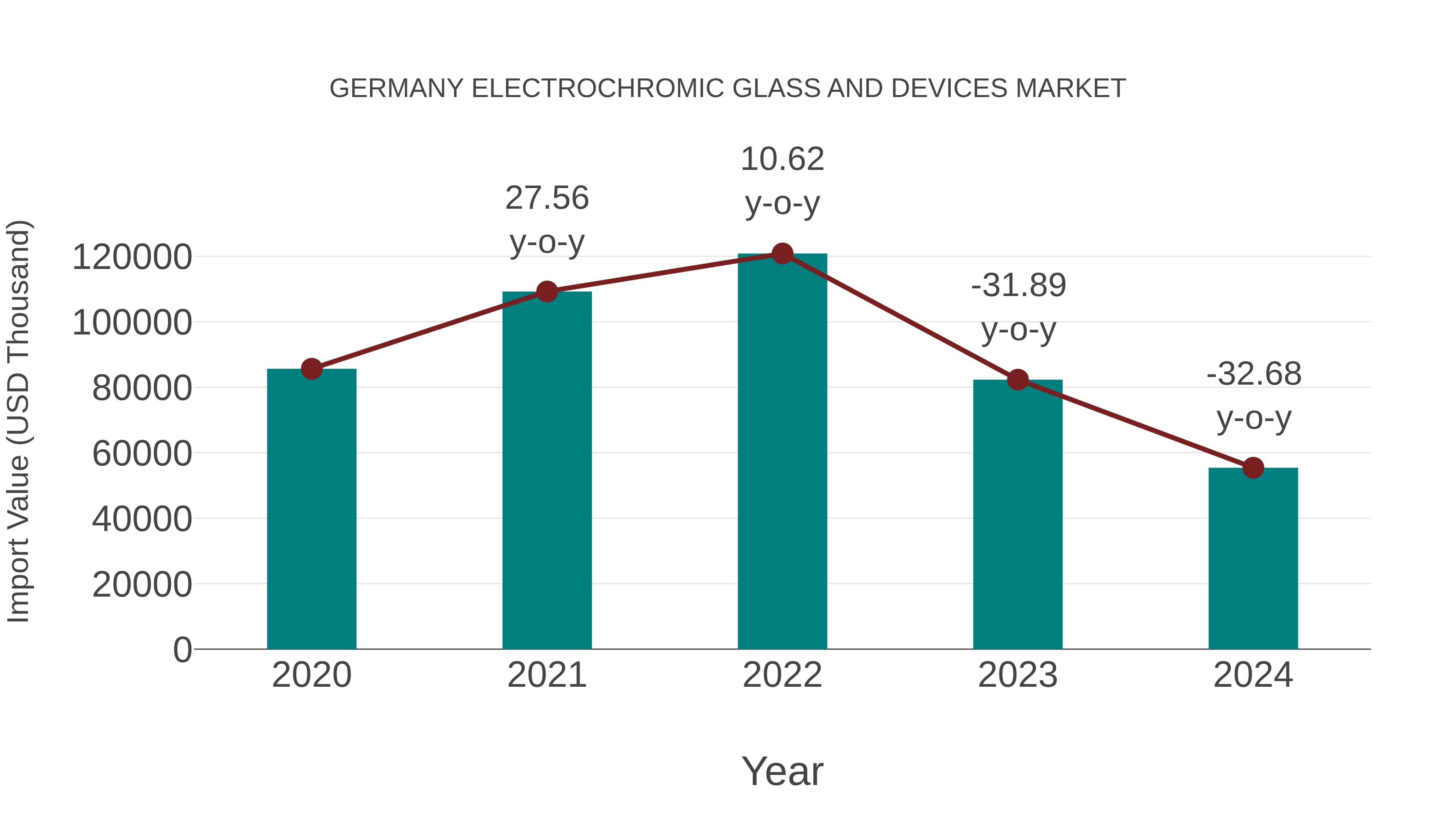  Germany Electrochromic Glass and Devices Market: Import Trend Analysis
