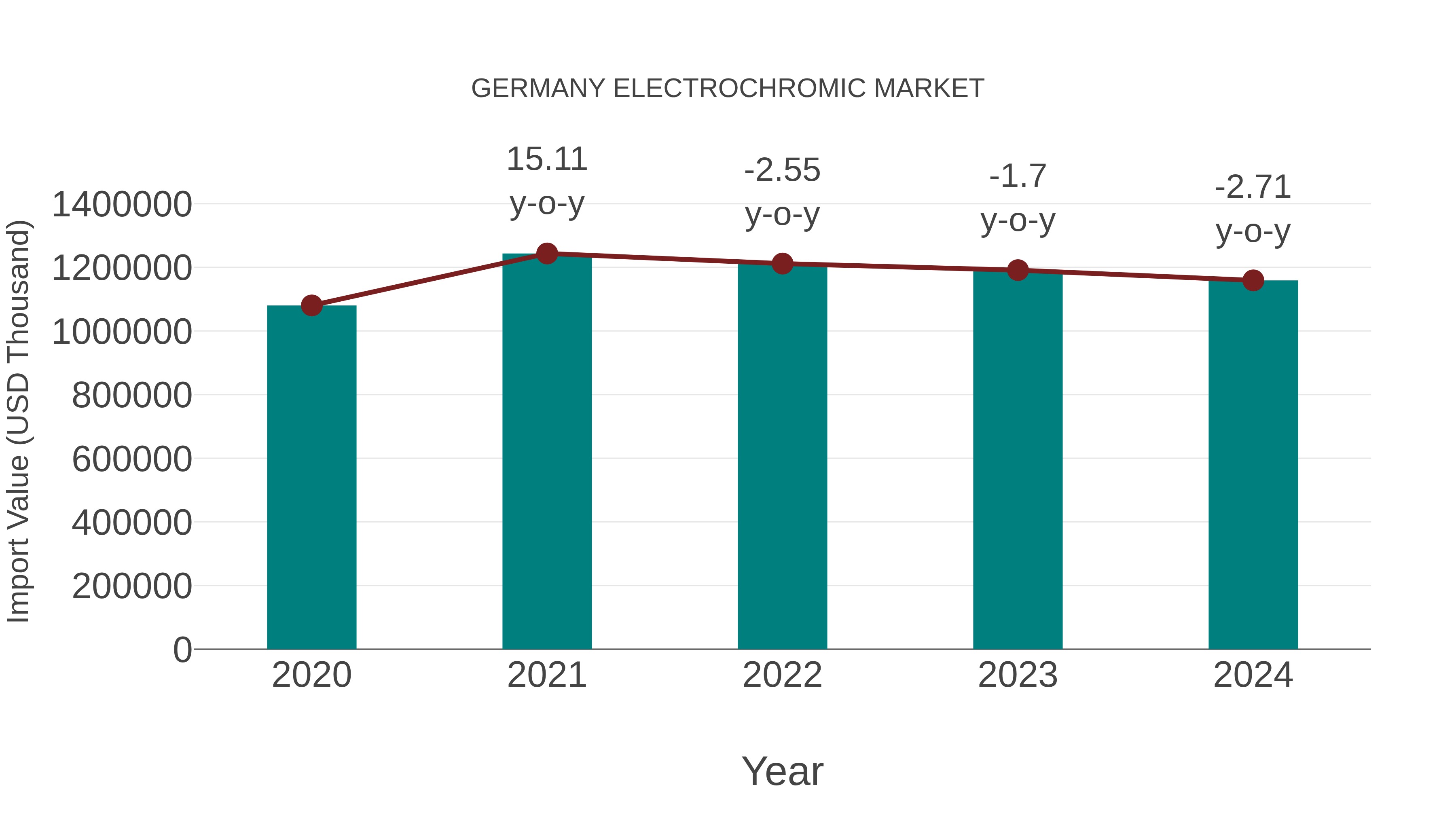  Germany Electrochromic Market: Import Trend Analysis