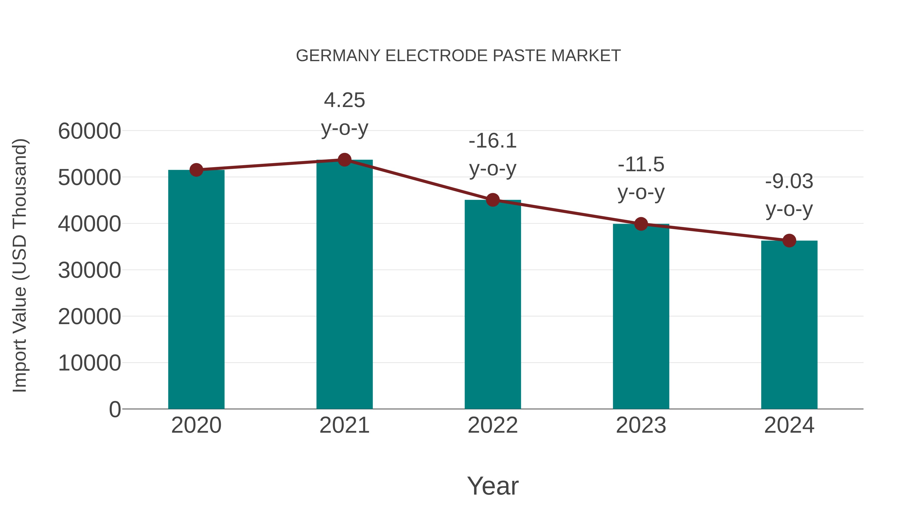  Germany Electrode Paste Market: Import Trend Analysis