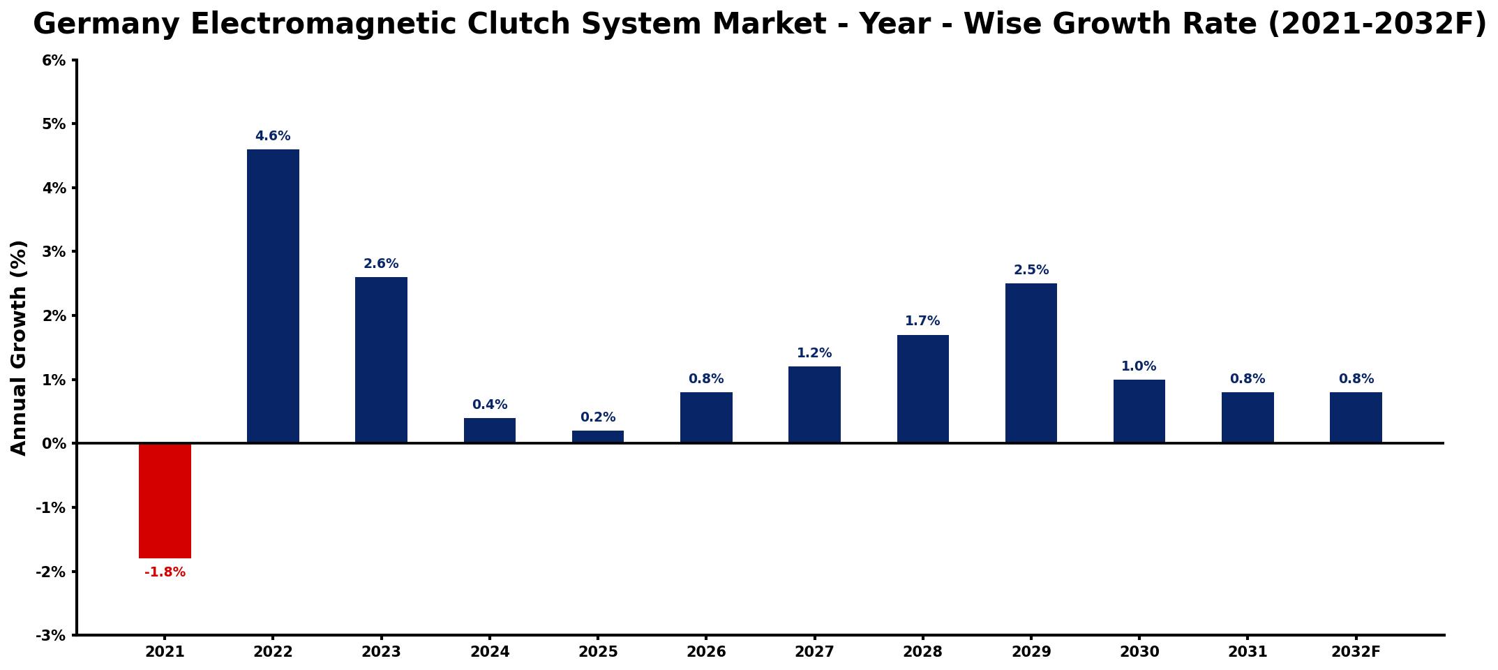 Germany Electromagnetic Clutch System Market Year-wise Growth Rate and Key Drivers