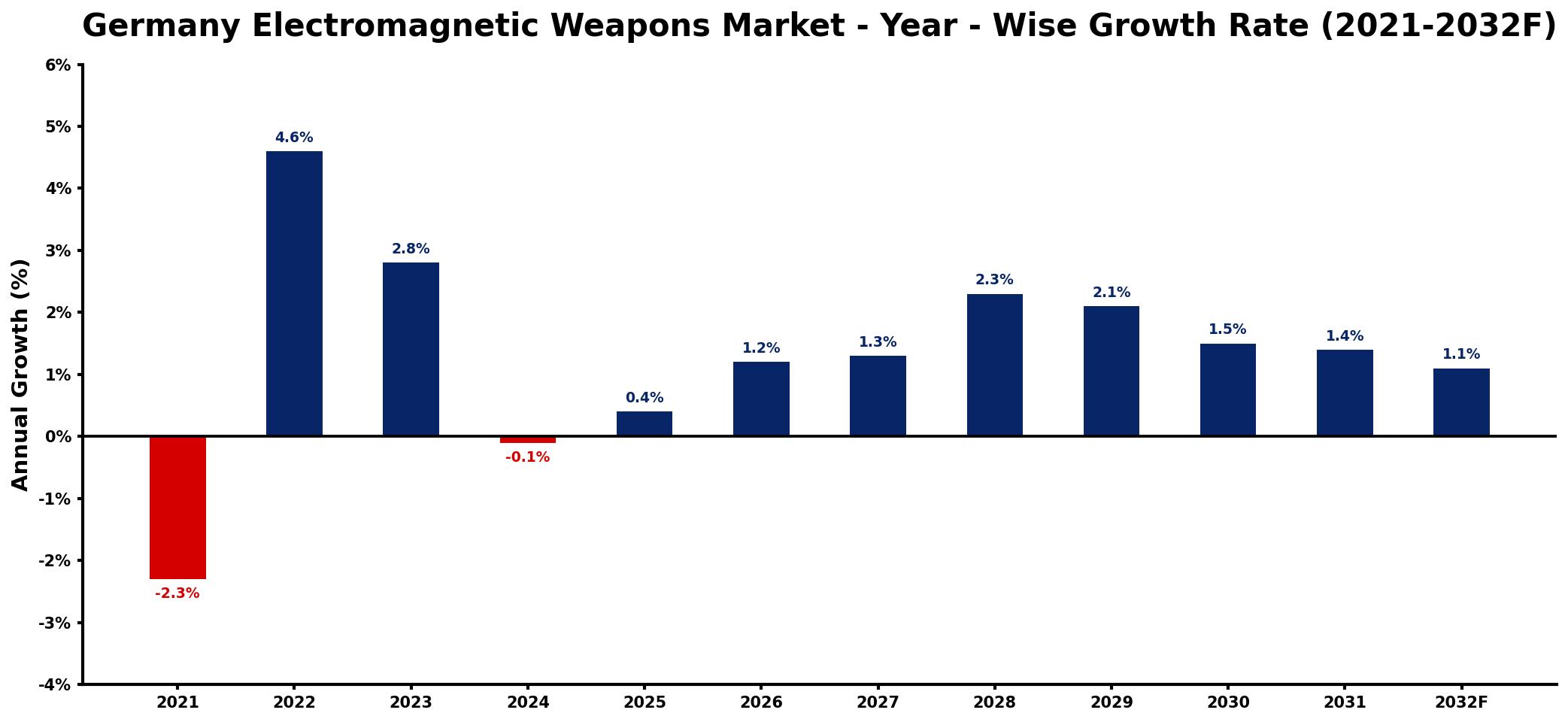 Germany Electromagnetic Weapons Market Year-wise Growth Rate and Key Drivers