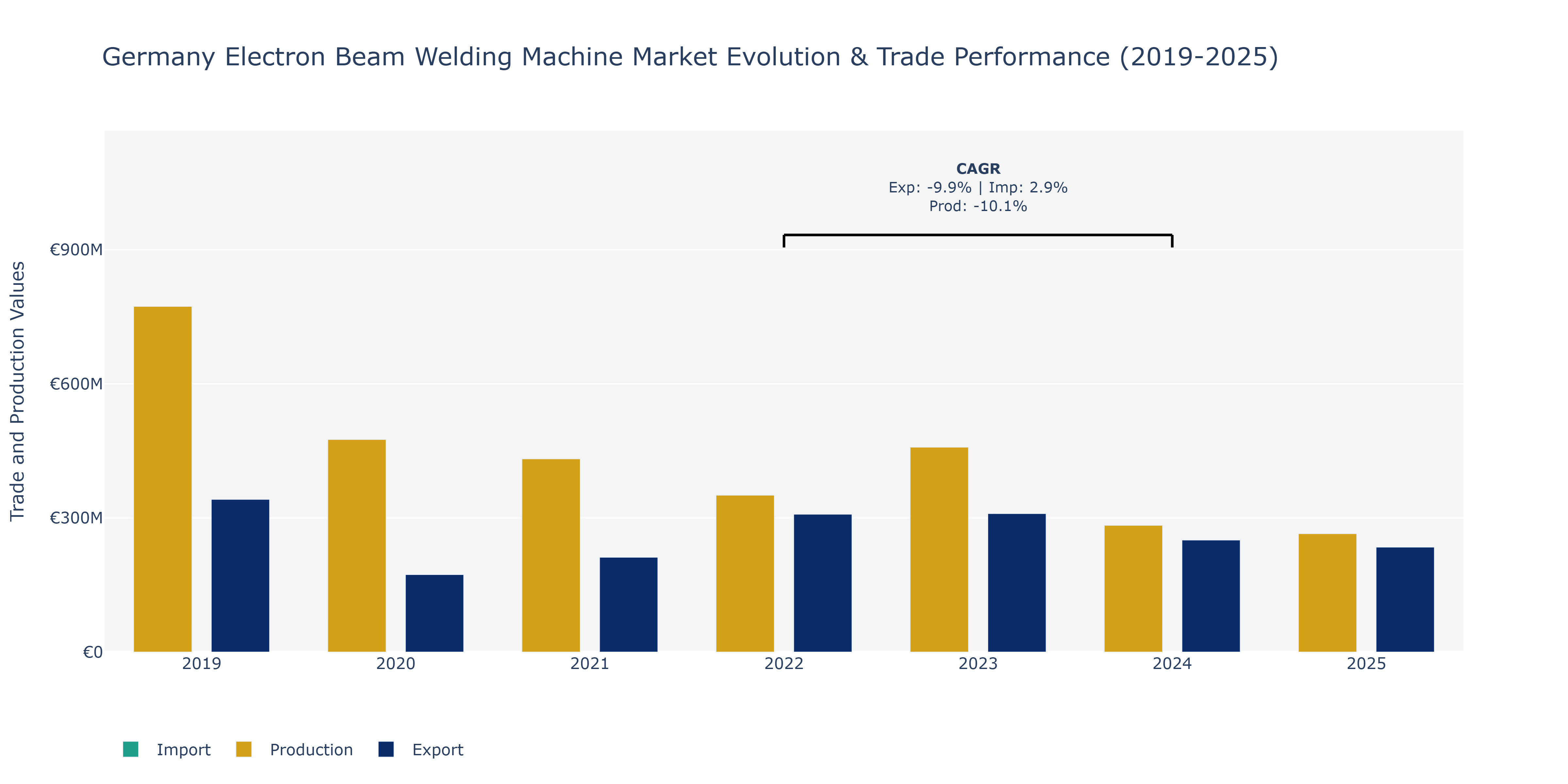 Germany Electron Beam Welding Machine Market: Production & Trade Performance (2019-2025)
