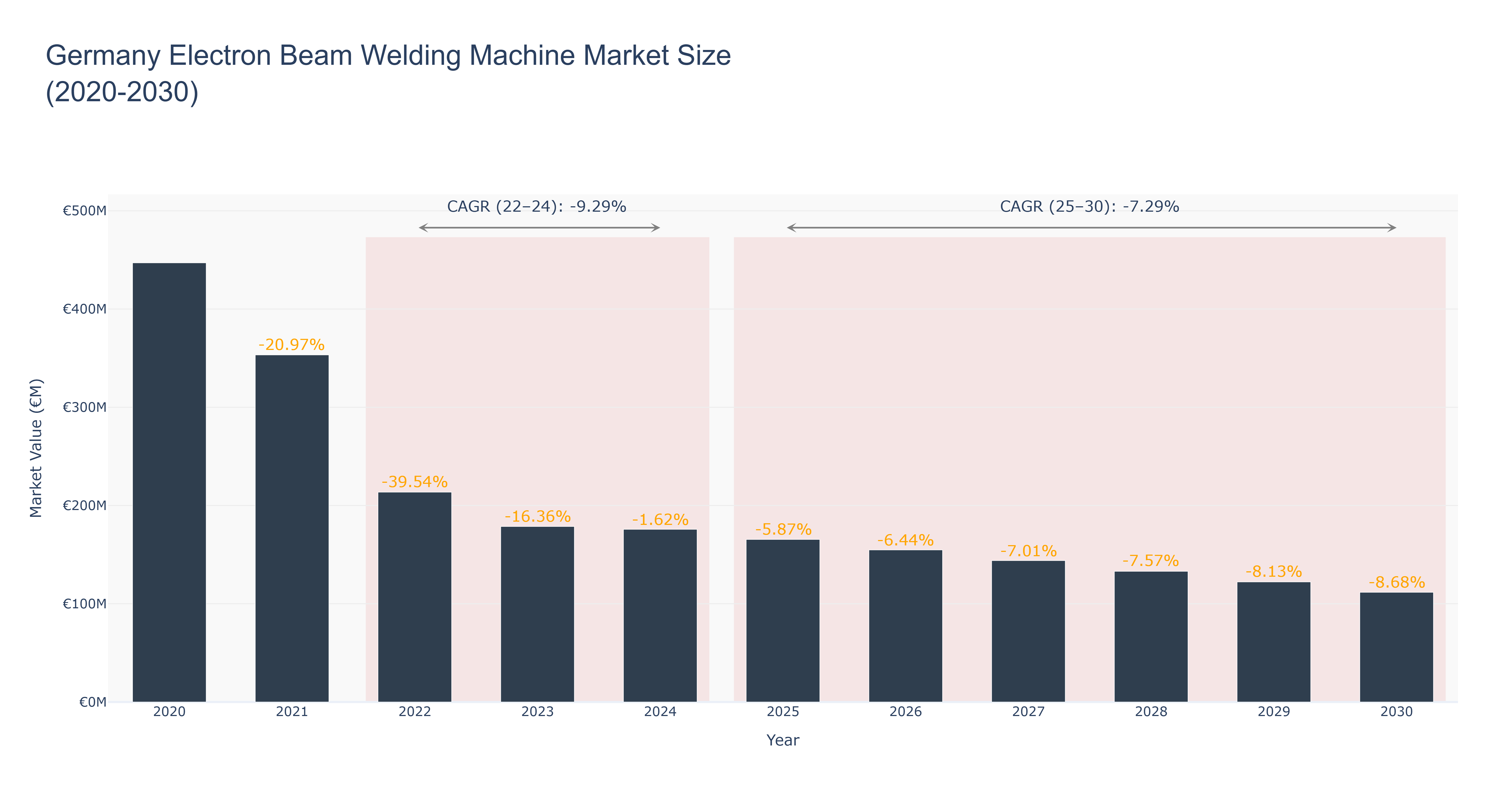 Germany Electron Beam Welding Machine Market Size (2020-2030)