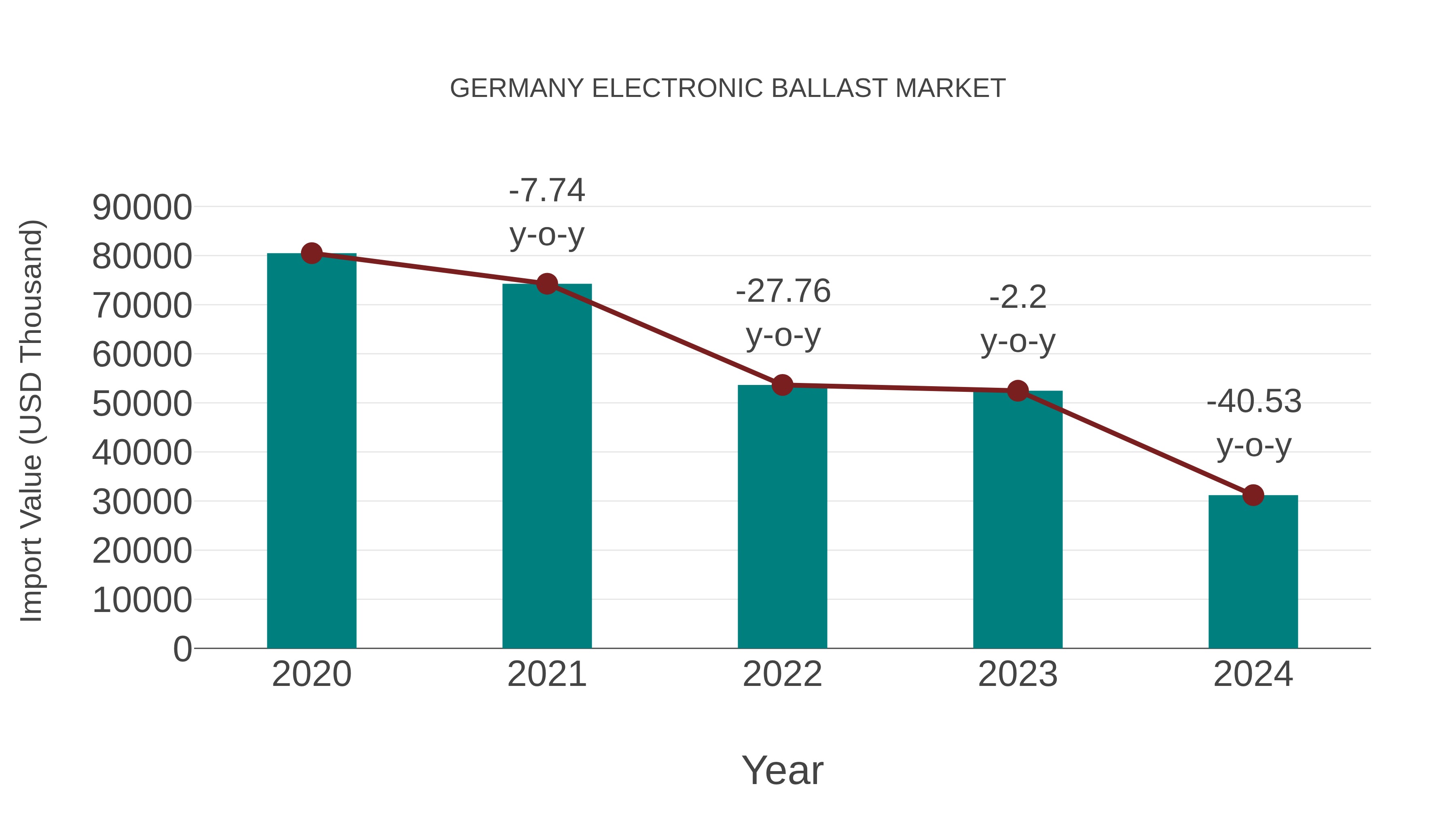  Germany Electronic Ballast Market: Import Trend Analysis