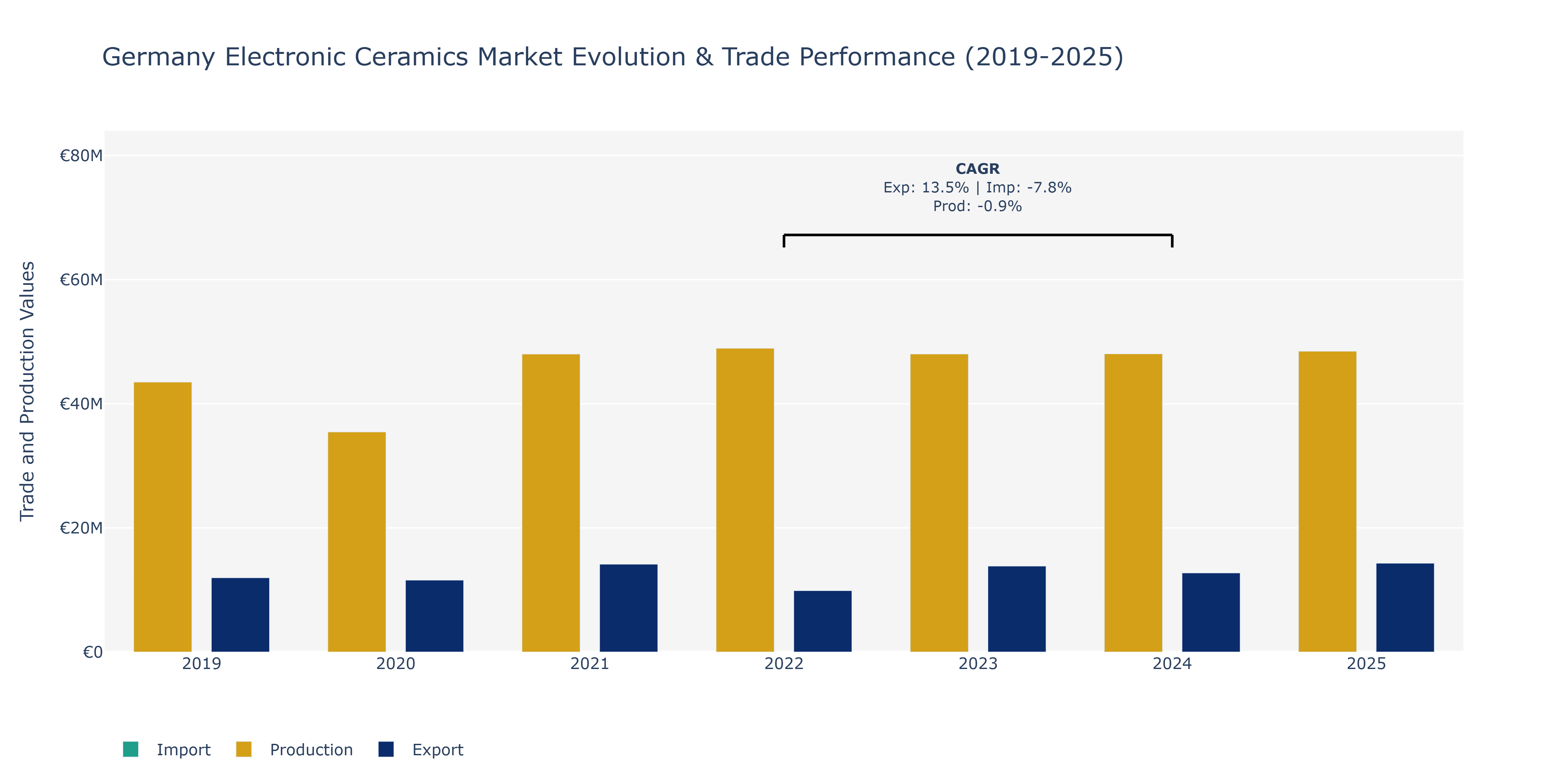 Germany Electronic Ceramics Market: Production & Trade Performance (2019-2025)