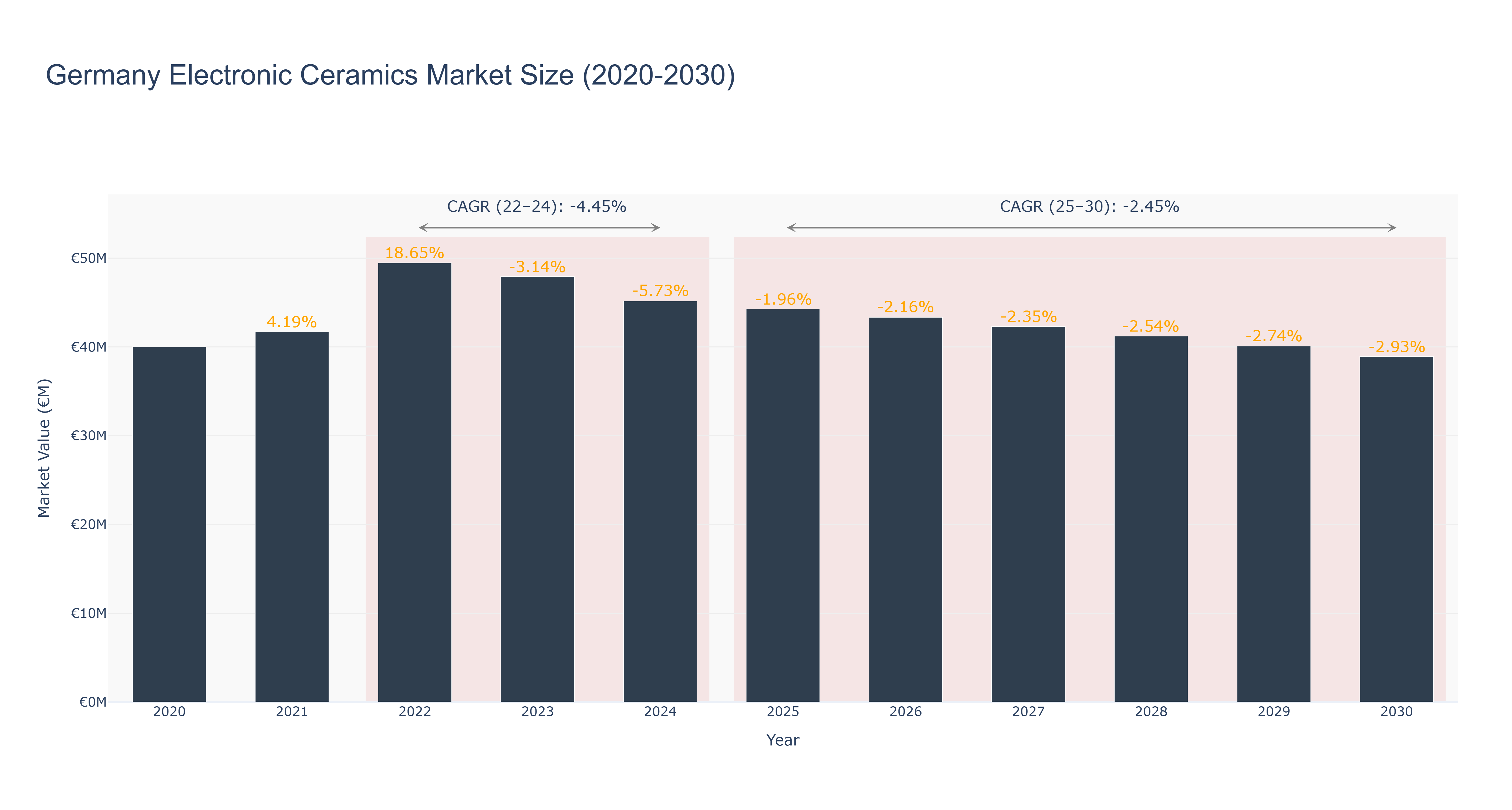 Germany Electronic Ceramics Market Size (2020-2030)