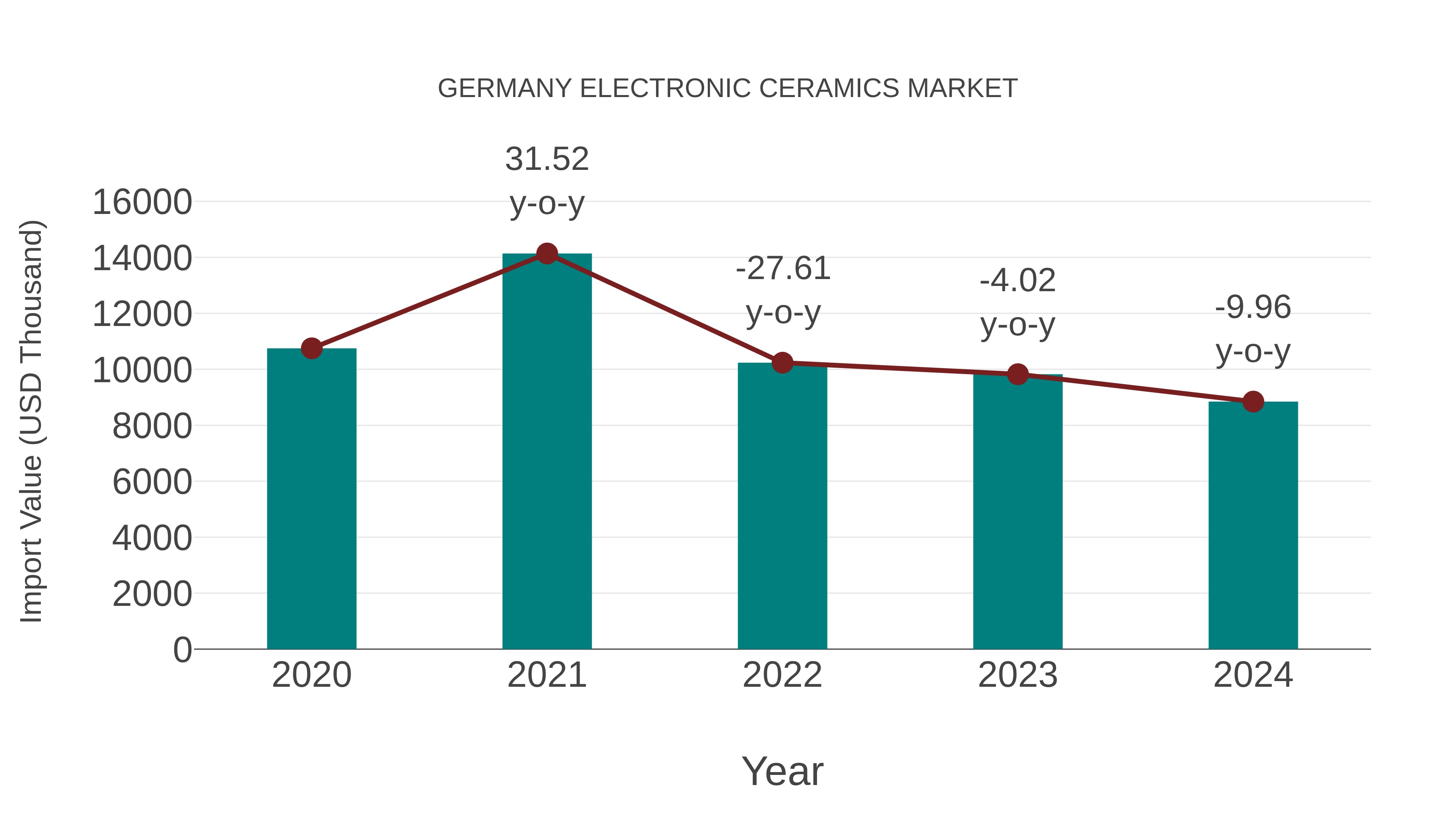  Germany Electronic Ceramics Market: Import Trend Analysis