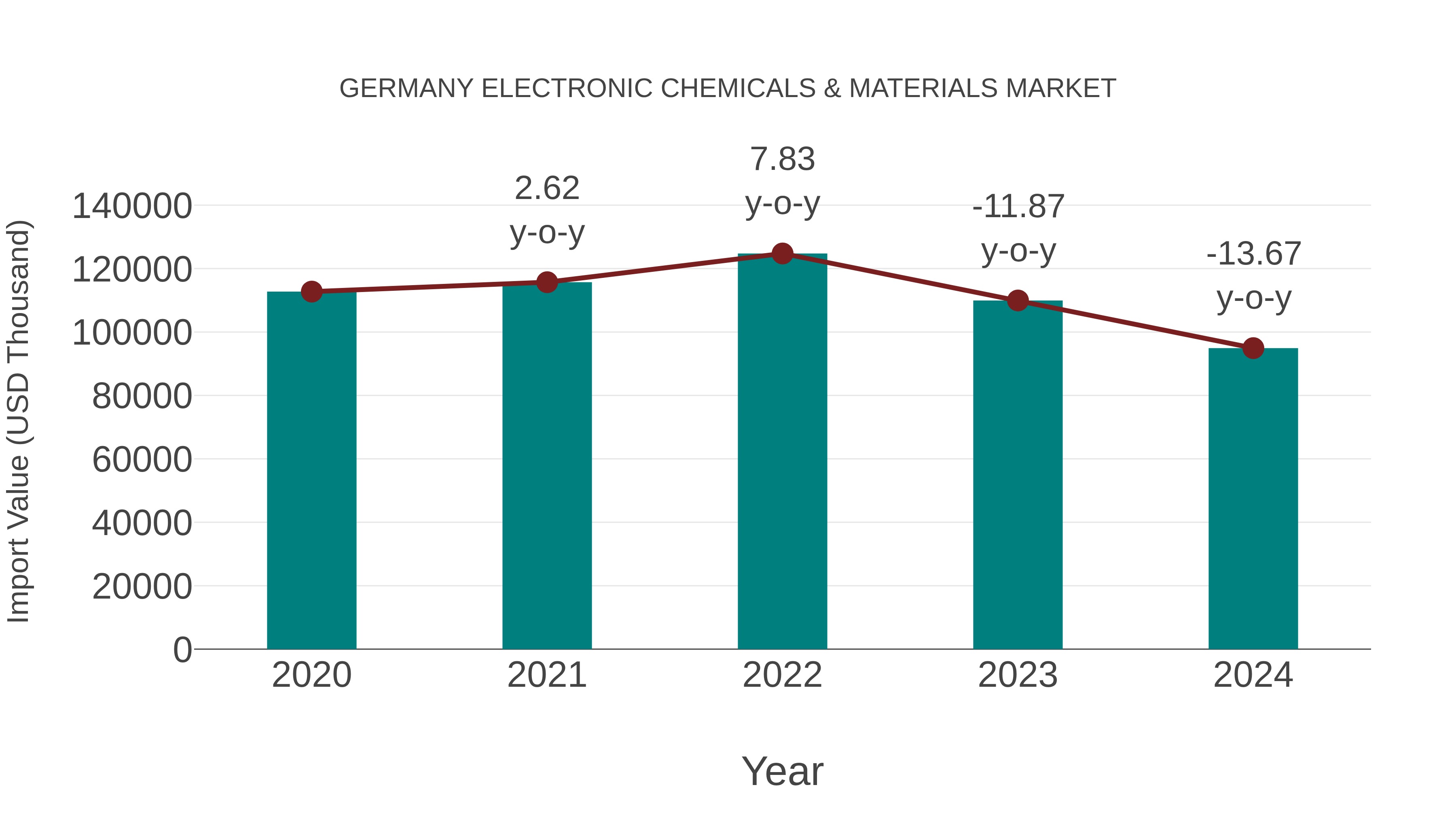  Germany Electronic Chemicals & Materials Market: Import Trend Analysis
