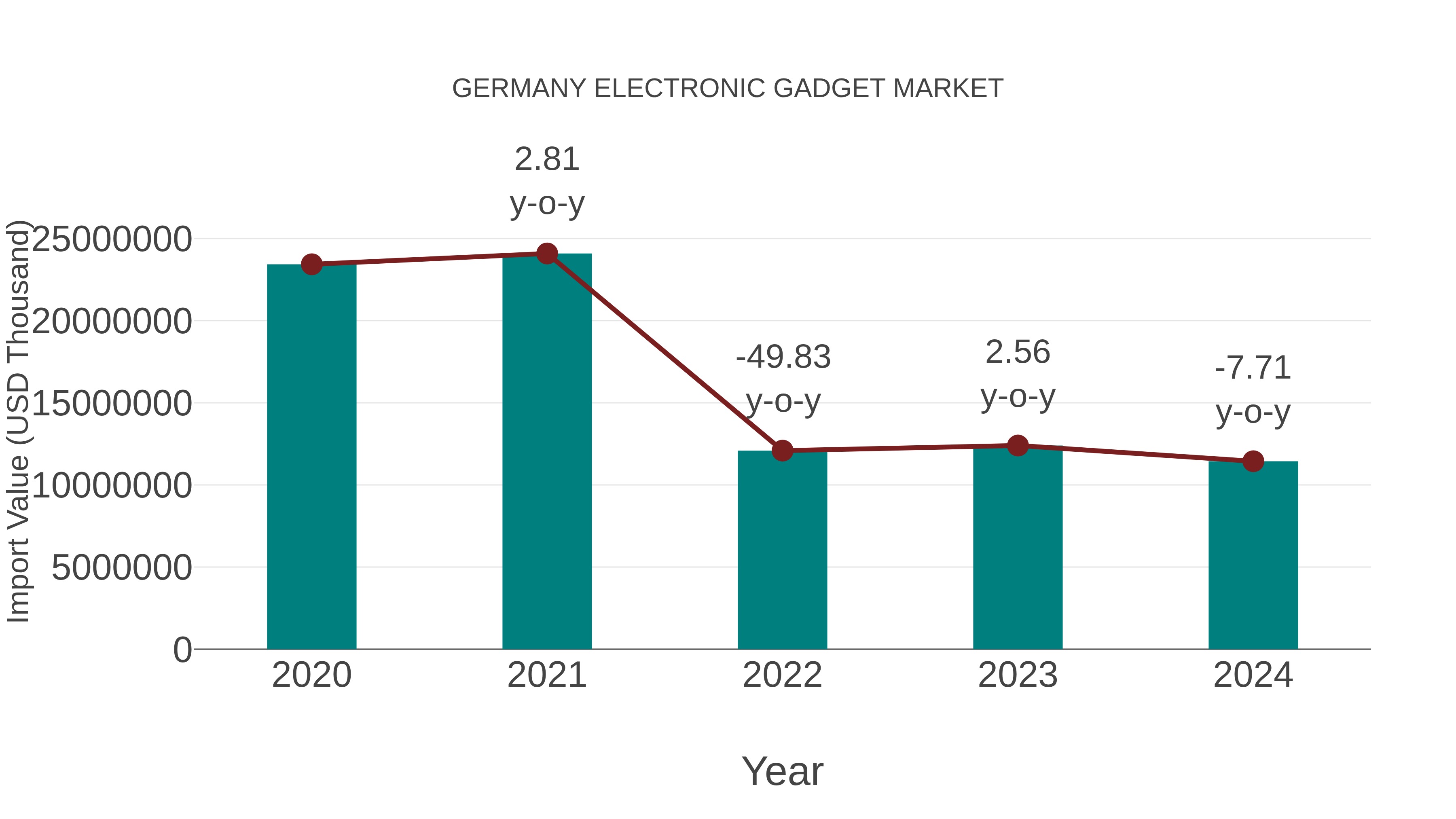 Germany Electronic Gadget Market: Import Trend Analysis
