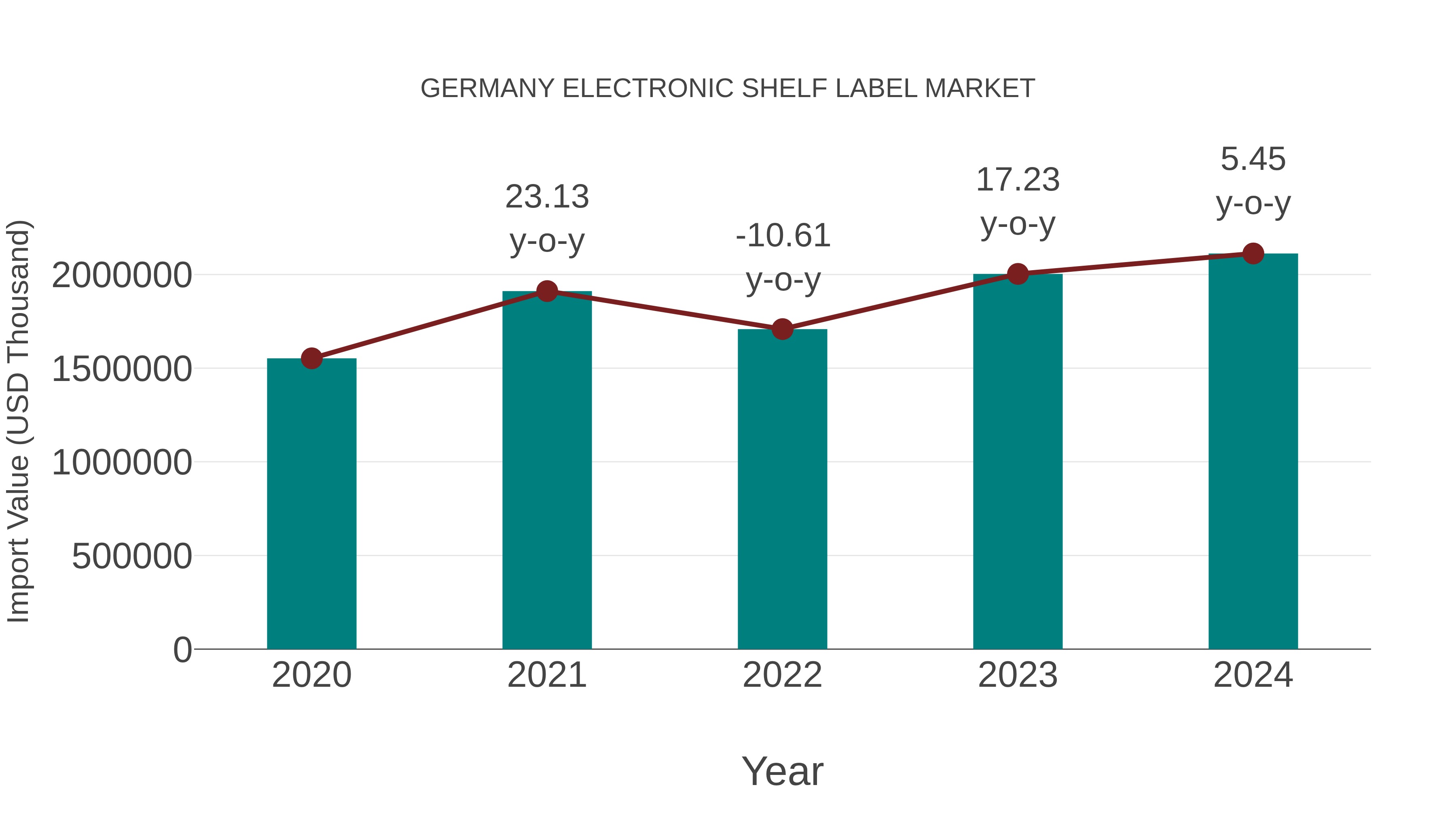 Germany Electronic Shelf Label Market: Import Trend Analysis