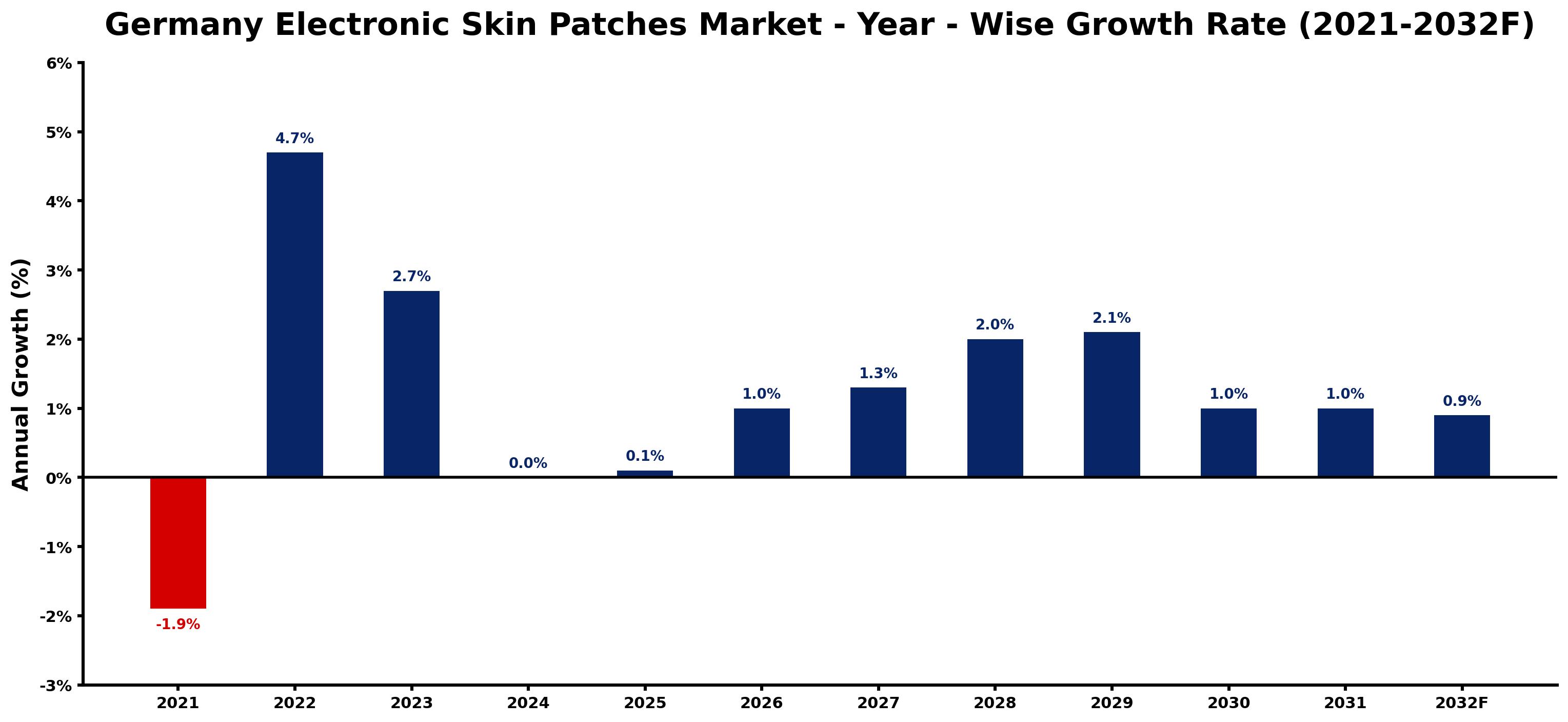Germany Electronic Skin Patches Market Year-wise Growth Rate and Key Drivers