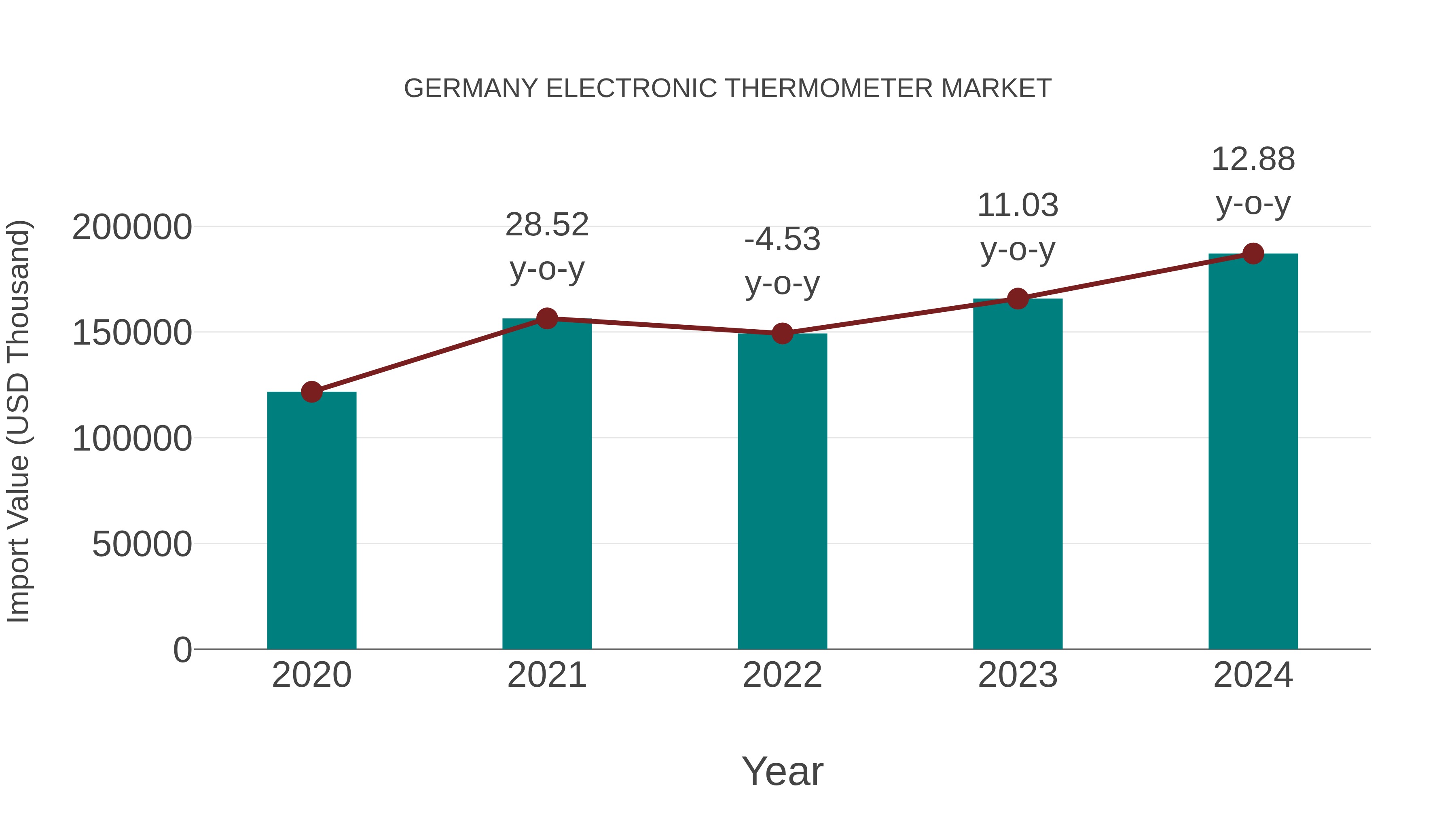  Germany Electronic Thermometer Market: Import Trend Analysis
