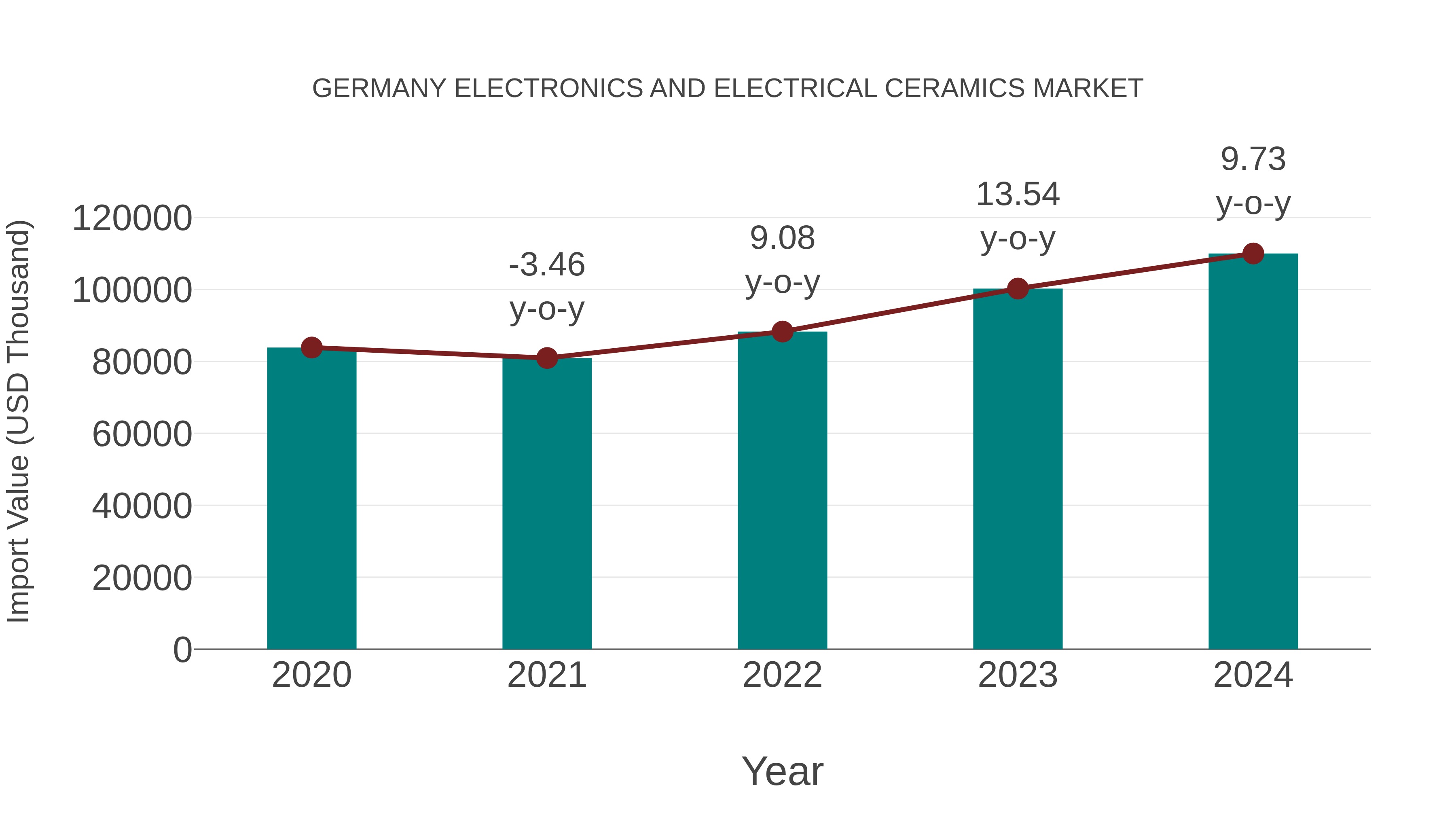  Germany Electronics and Electrical Ceramics Market: Import Trend Analysis