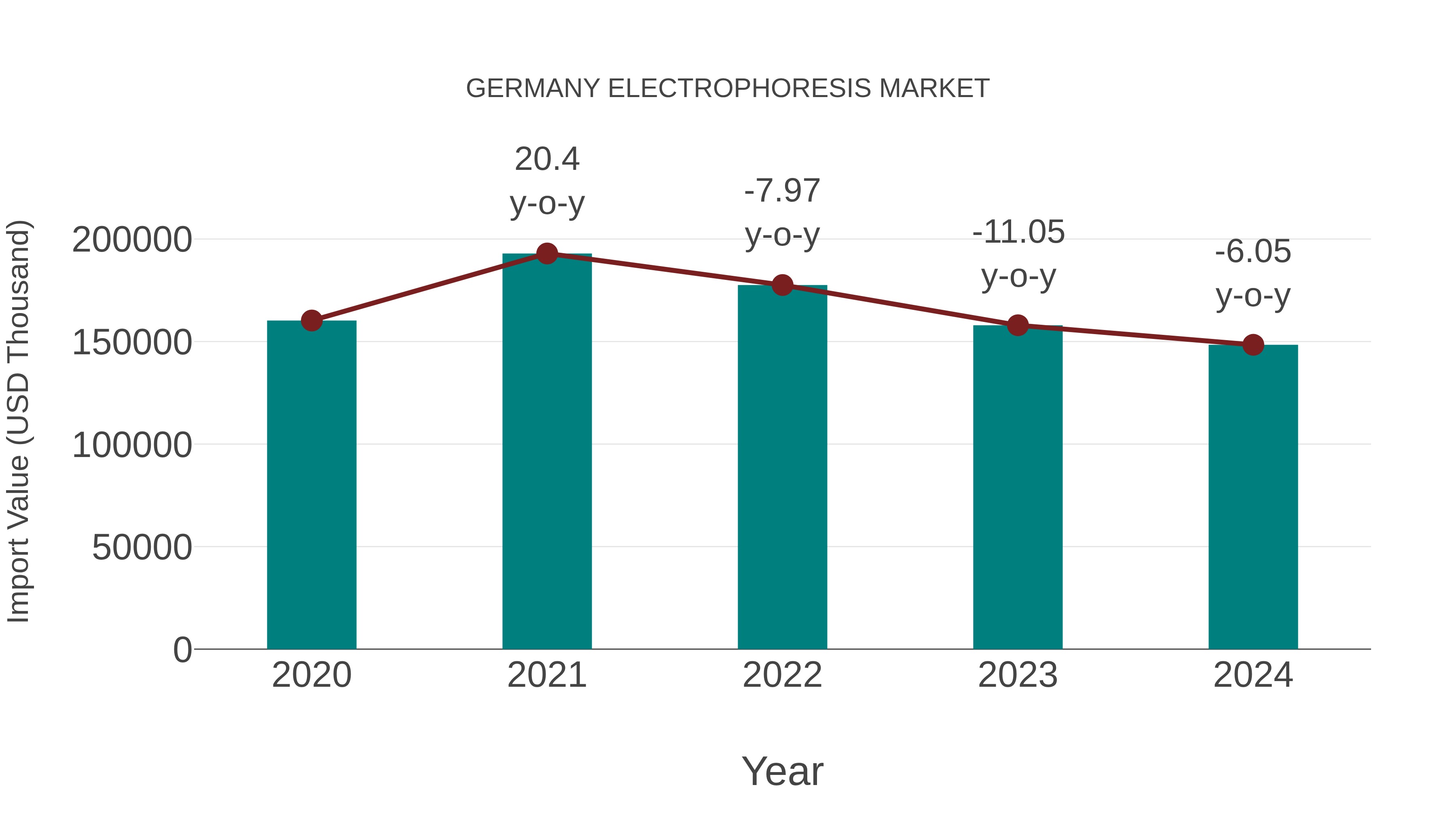 Germany Electrophoresis Market: Import Trend Analysis