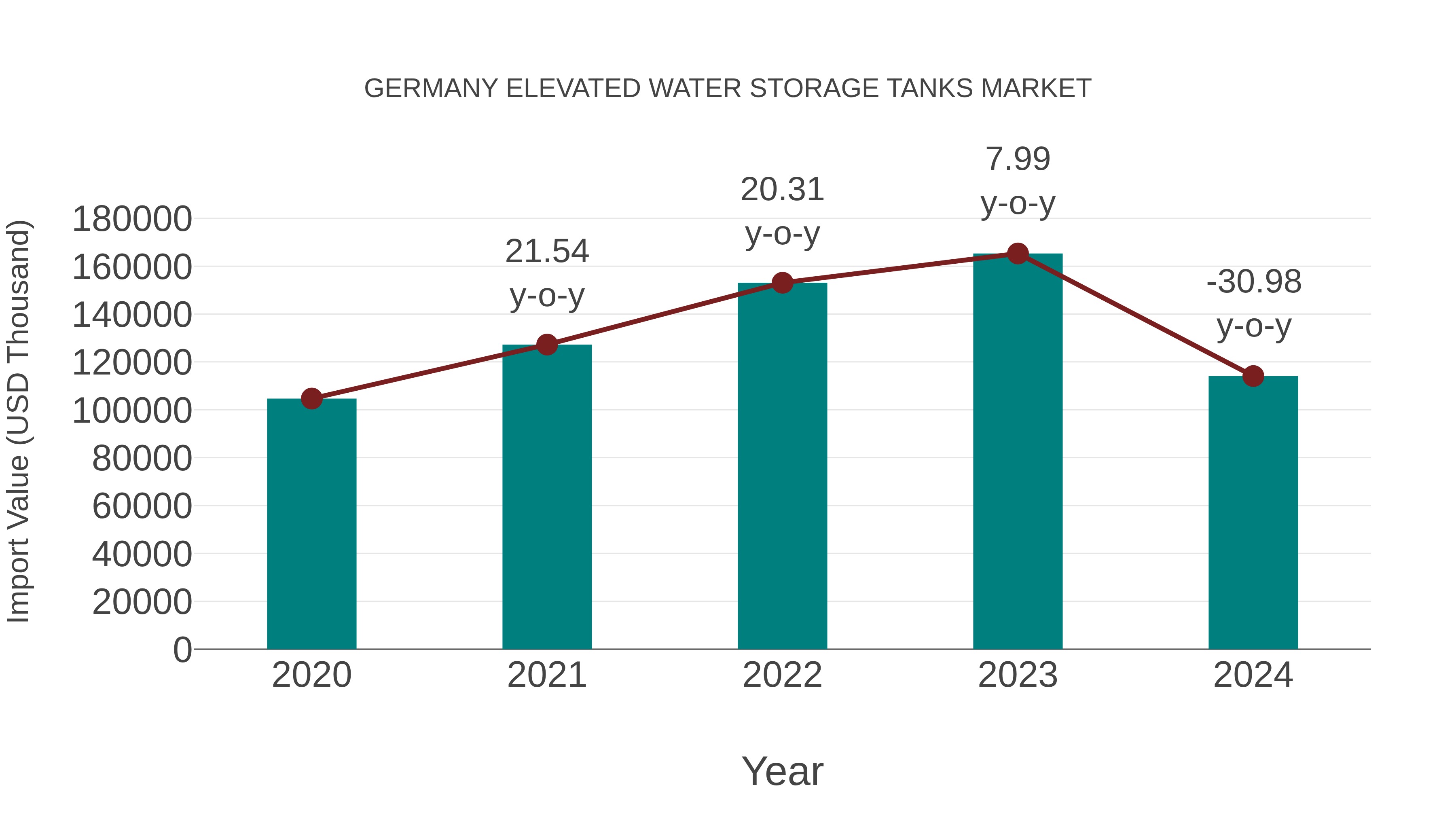  Germany Elevated Water Storage Tanks Market: Import Trend Analysis
