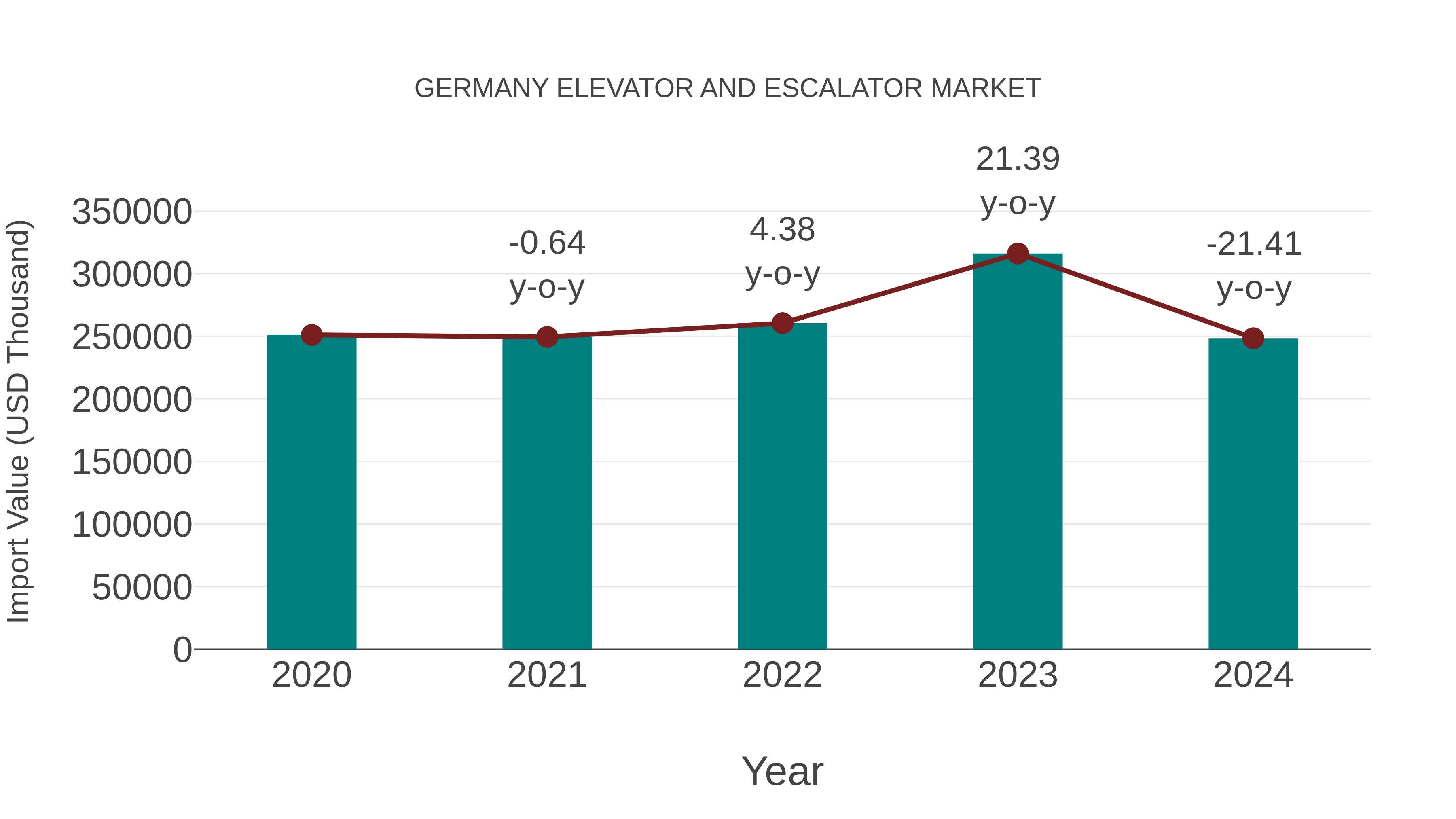  Germany Elevator and Escalator Market: Import Trend Analysis
