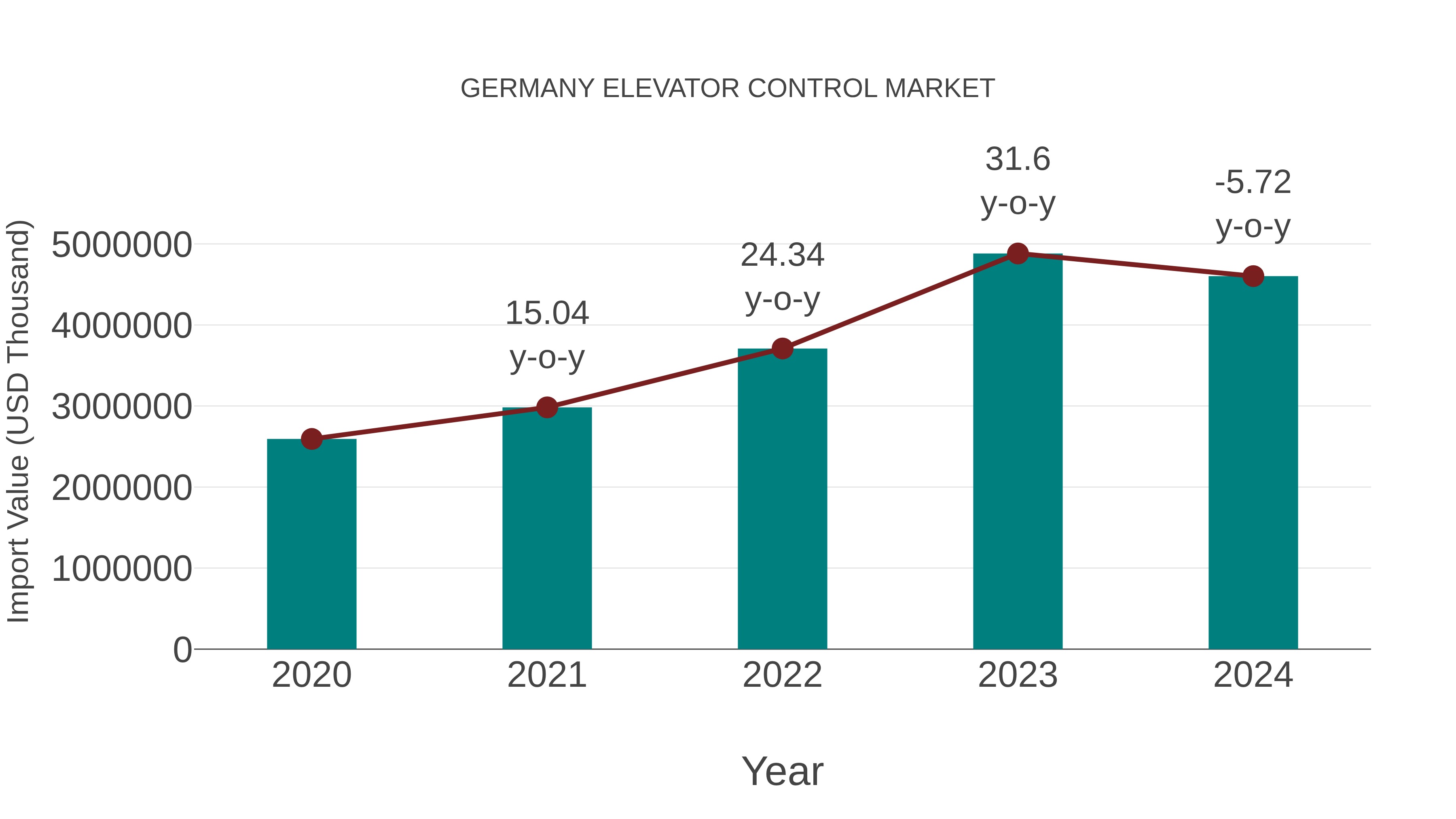 Germany Elevator Control Market: Import Trend Analysis