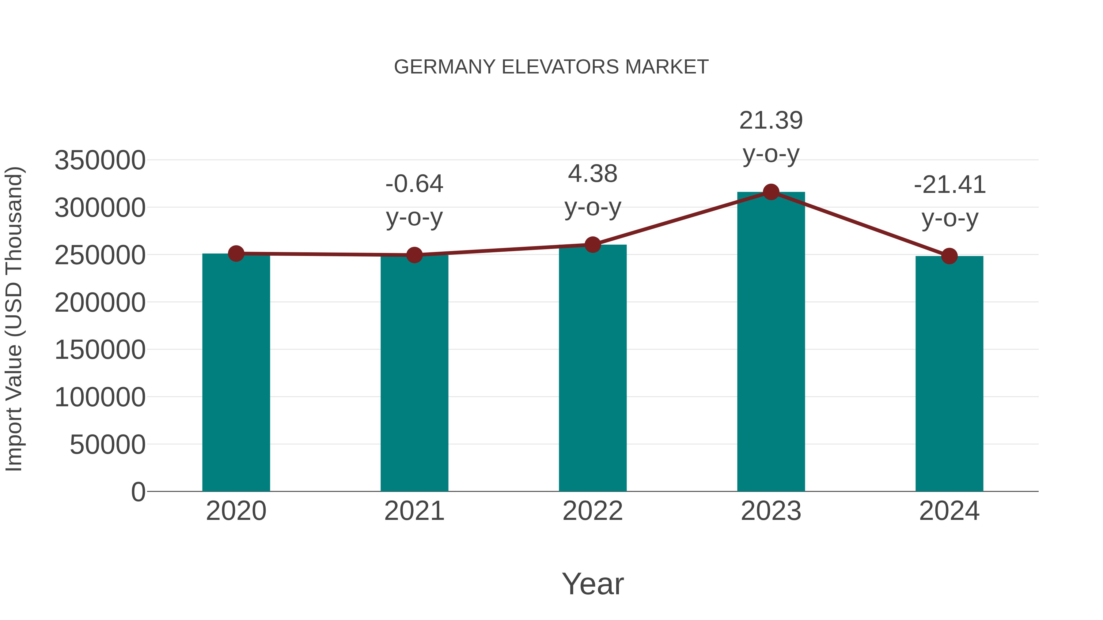  Germany Elevators Market: Import Trend Analysis