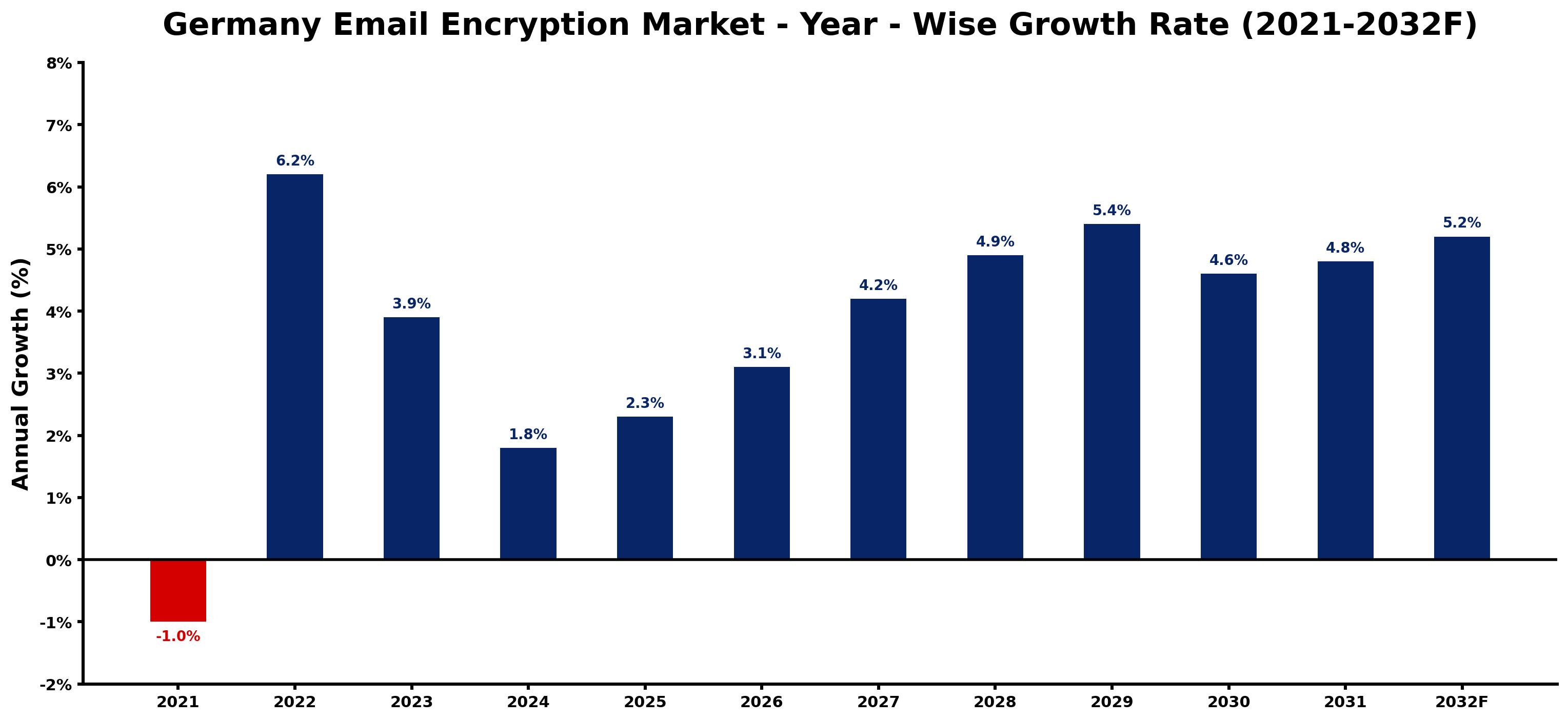 Germany Email Encryption Market Year-wise Growth Rate and Key Drivers
