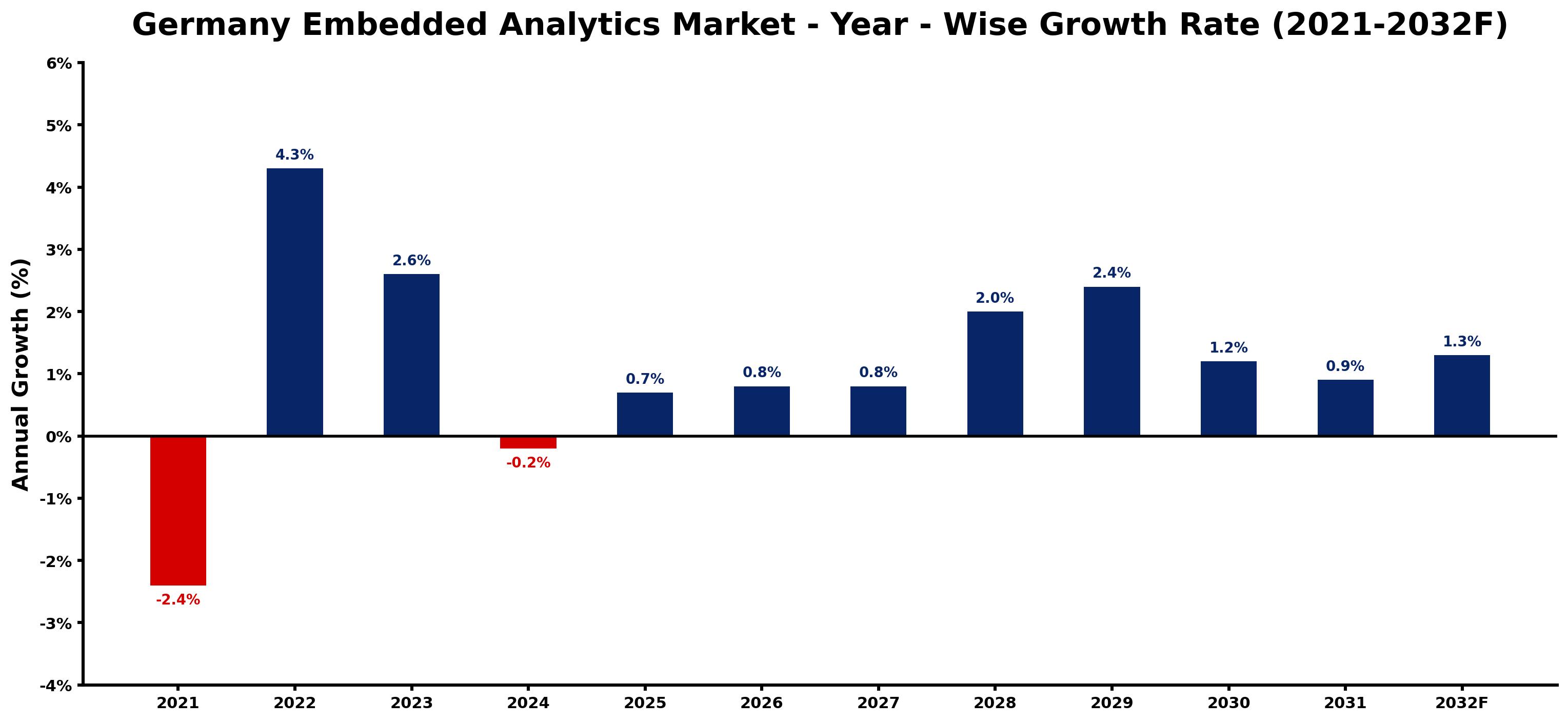 Germany Embedded Analytics Market Year-wise Growth Rate and Key Drivers